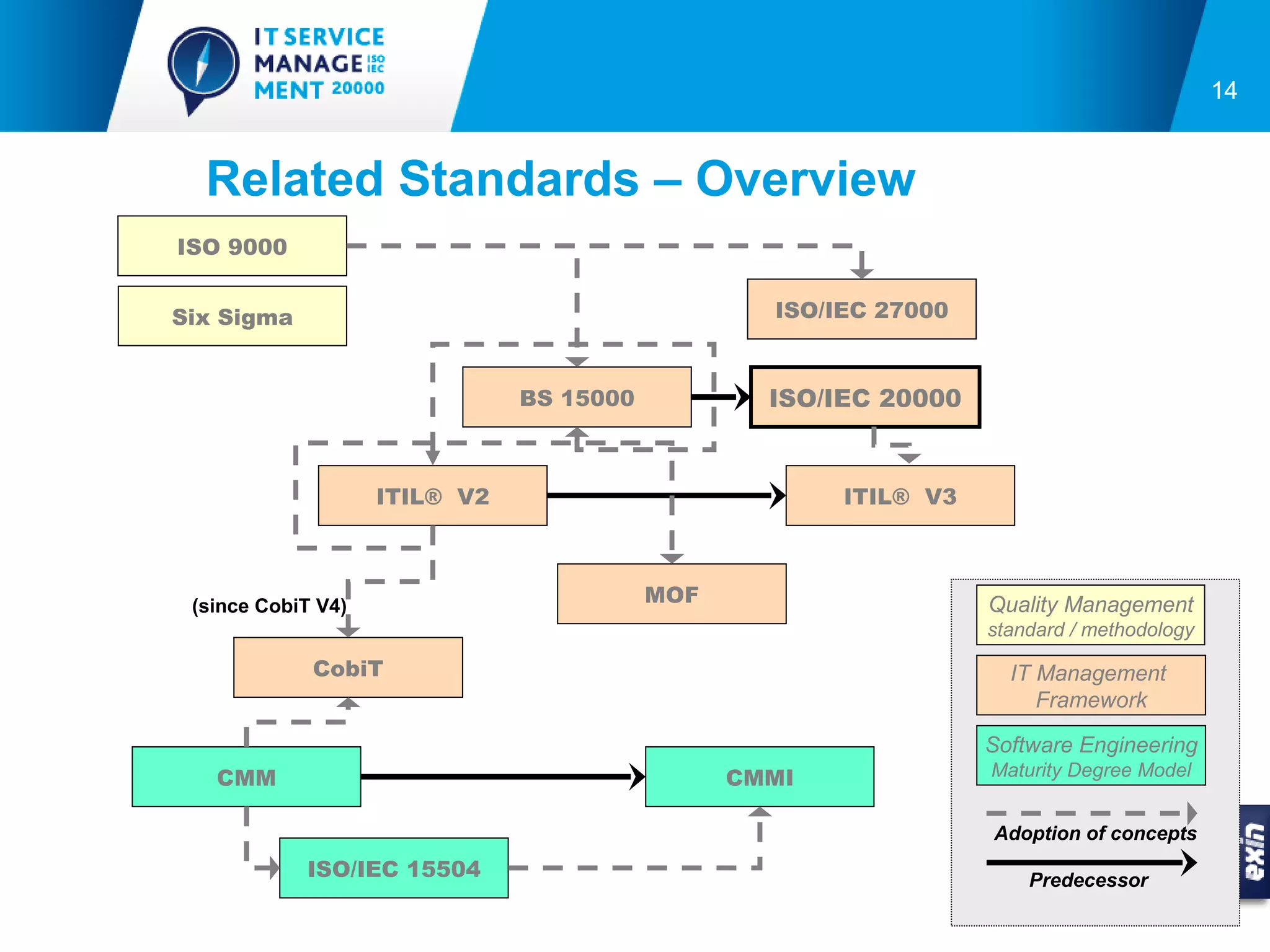 14


  Related Standards – Overview
ISO 9000


Six Sigma                                         ISO/IEC 27000


                               BS 15000           ISO/IEC 20000


                    ITIL® V2                           ITIL® V3


                                                                                    Legend

 (since CobiT V4)                         MOF                     Quality Management
                                                                  standard / methodology

             CobiT                                                  IT Management
                                                                       Framework

                                                                  Software Engineering
   CMM                                          CMMI              Maturity Degree Model


                                                                  Adoption of concepts
            ISO/IEC 15504                                             Predecessor
 