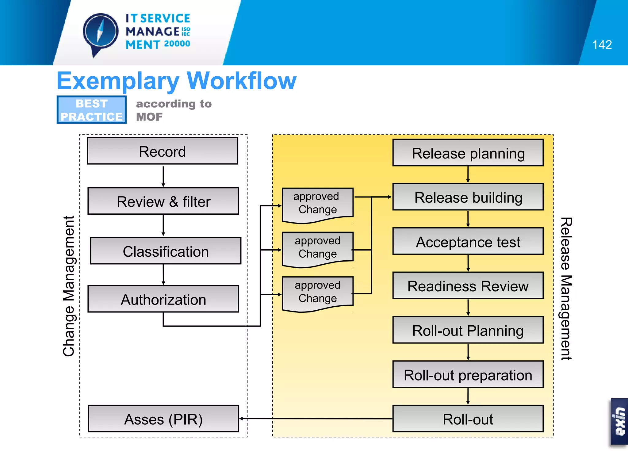 142


Exemplary Workflow
  BEST                 according to
PRACTICE               MOF


                       Record                     Release planning


                    Review & filter   approved    Release building
                                       Change
Change Management




                                                                        Release Management
                                      approved    Acceptance test
                    Classification     Change

                                      approved   Readiness Review
                    Authorization      Change


                                                  Roll-out Planning


                                                 Roll-out preparation


                     Asses (PIR)                       Roll-out
 
