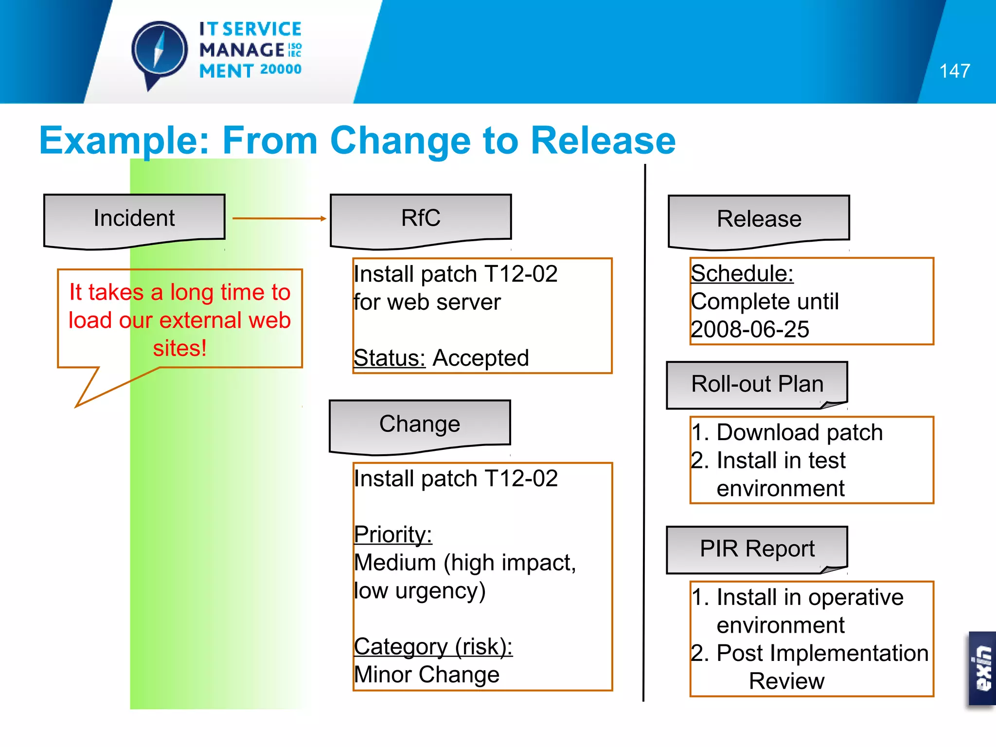 147


Example: From Change to Release
   Incident                    RfC                  Release

                           Install patch T12-02   Schedule:
 It takes a long time to   for web server         Complete until
 load our external web                            2008-06-25
          sites!           Status: Accepted
                                                  Roll-out Plan
                             Change               1. Download patch
                                                  2. Install in test
                           Install patch T12-02      environment
                           Priority:
                                                  PIR Report
                           Medium (high impact,
                           low urgency)           1. Install in operative
                                                     environment
                           Category (risk):       2. Post Implementation
                           Minor Change                 Review
 