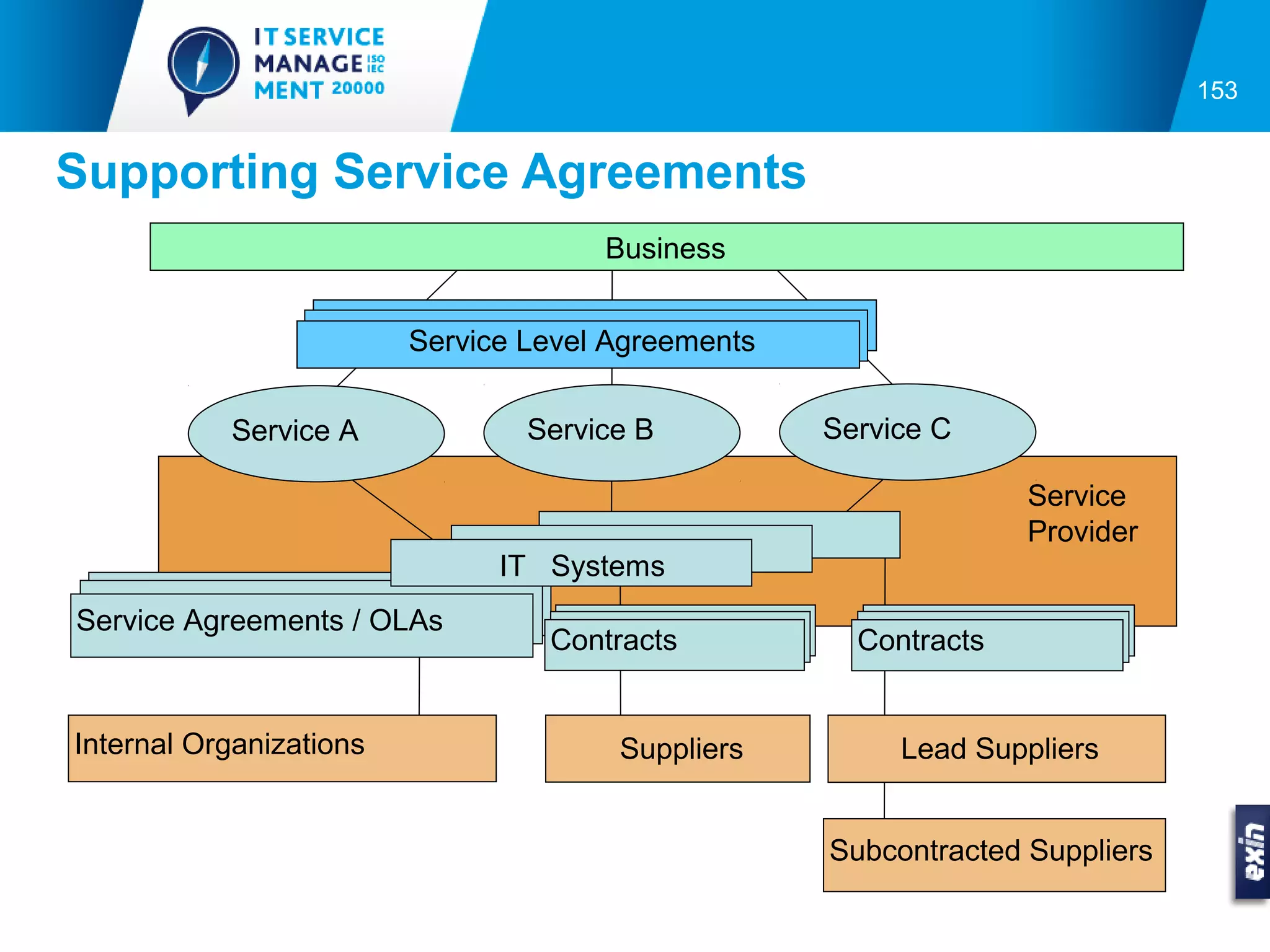 153


Supporting Service Agreements
                                      Business


                         Service Level Agreements


           Service A             Service B          Service C

                                                                  Service
                                                                  Provider
                               IT Systems
Service Agreements / OLAs
                                  Contracts           Contracts


Internal Organizations                 Suppliers         Lead Suppliers


                                                    Subcontracted Suppliers
 