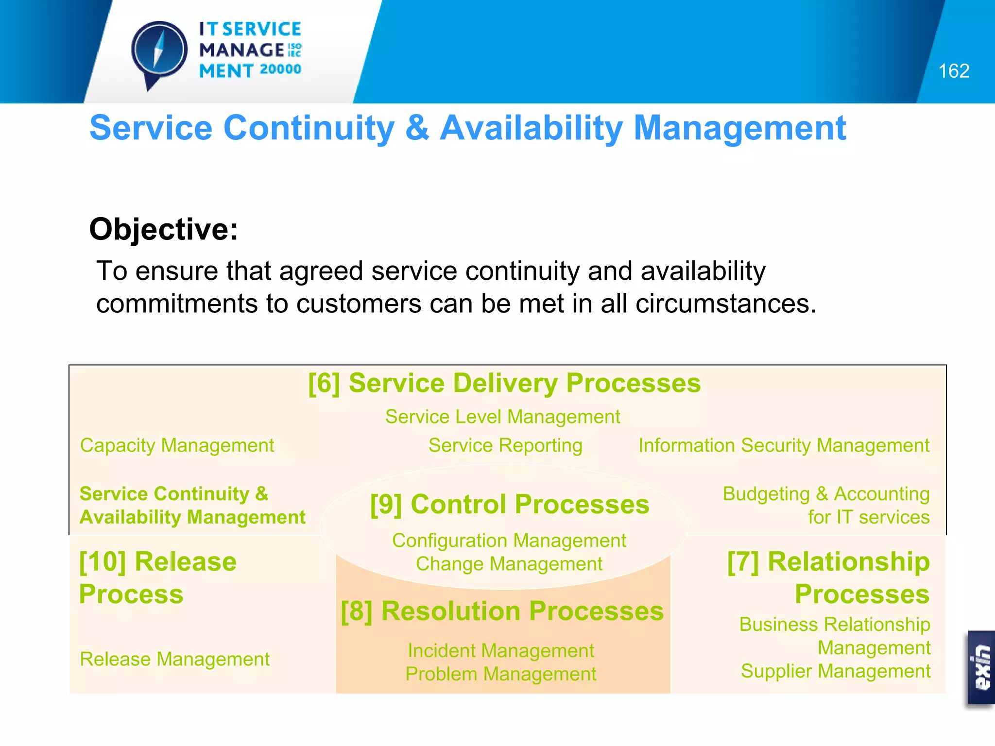 162


Service Continuity & Availability Management

Objective:
 To ensure that agreed service continuity and availability
 commitments to customers can be met in all circumstances.

                          [6] Service Delivery Processes
                               Service Level Management
Capacity Management                 Service Reporting   Information Security Management

Service Continuity &                                             Budgeting & Accounting
Availability Management
                              [9] Control Processes                       for IT services
                                Configuration Management
[10] Release                      Change Management               [7] Relationship
Process                                                                Processes
                            [8] Resolution Processes               Business Relationship
                                 Incident Management                        Management
Release Management
                                 Problem Management                Supplier Management
 