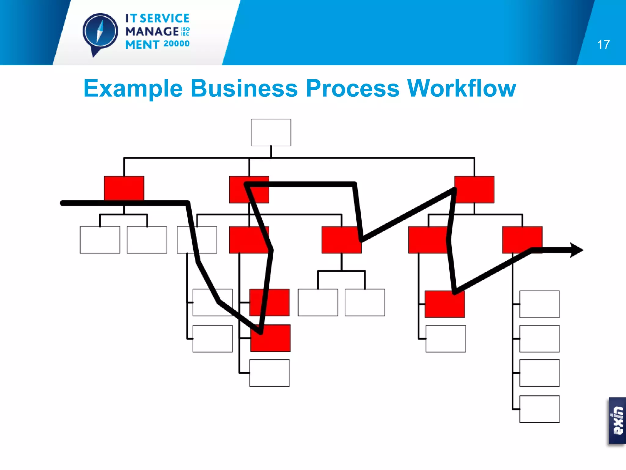 17


Example Business Process Workflow
 