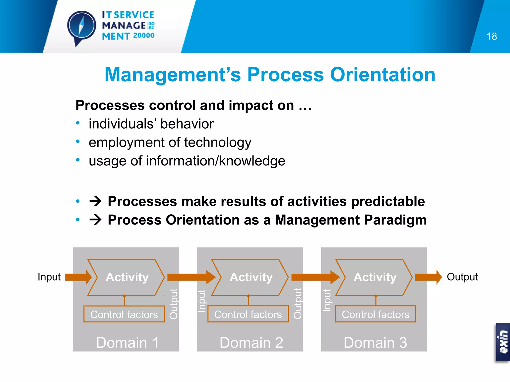 18



             Management’s Process Orientation
        Processes control and impact on …
        • individuals’ behavior
        • employment of technology
        • usage of information/knowledge

        •  Processes make results of activities predictable
        •  Process Orientation as a Management Paradigm



Input        Activity                           Activity                          Activity        Output
                                                               Output
                            Output




                                                                        Input
                                     Input




          Control factors                    Control factors                    Control factors

           Domain 1                           Domain 2                          Domain 3
 