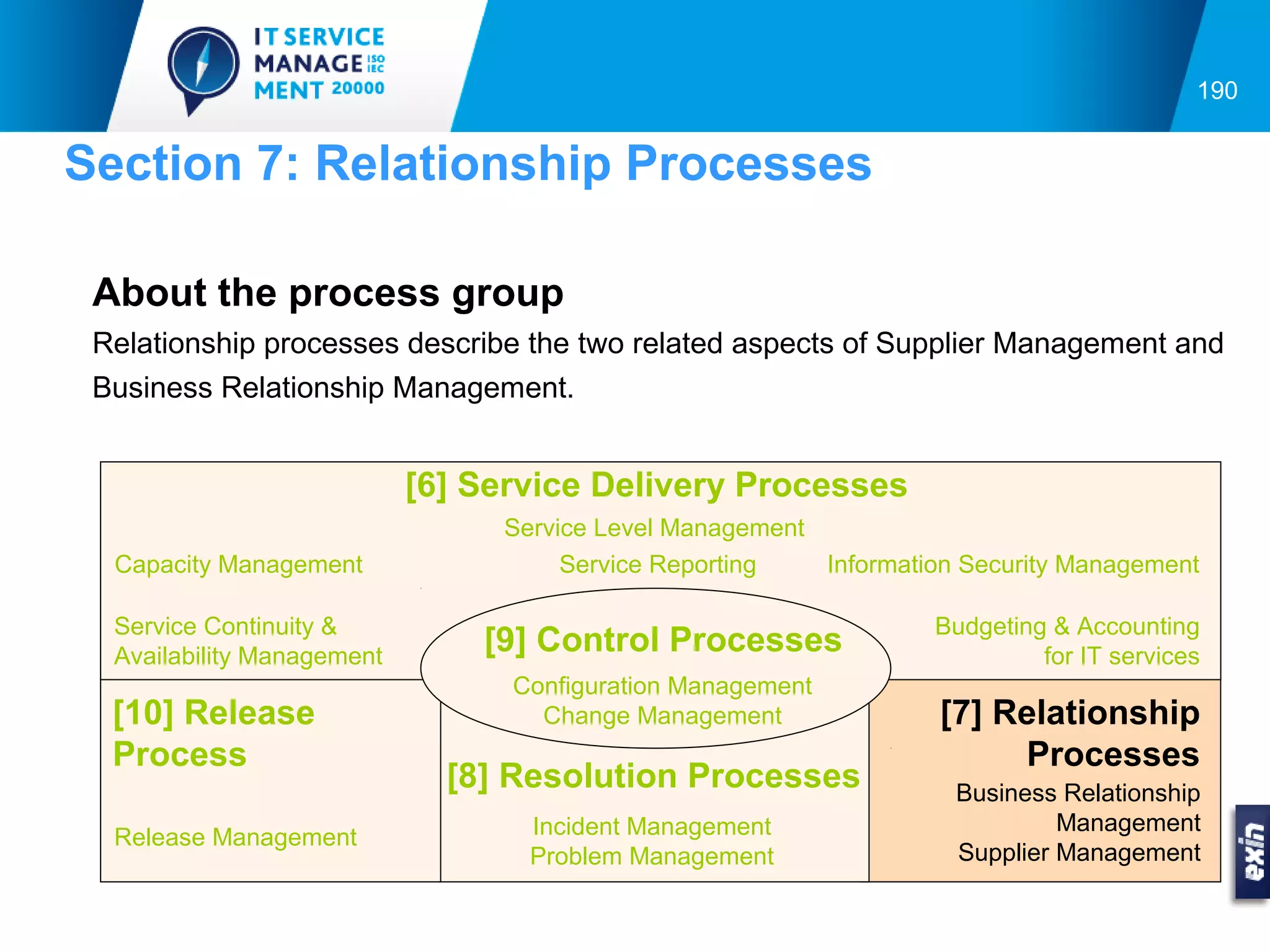 190


Section 7: Relationship Processes

 About the process group
 Relationship processes describe the two related aspects of Supplier Management and
 Business Relationship Management.


                            [6] Service Delivery Processes
                                 Service Level Management
  Capacity Management                 Service Reporting   Information Security Management

  Service Continuity &                                             Budgeting & Accounting
  Availability Management
                                [9] Control Processes                       for IT services
                                  Configuration Management
  [10] Release                      Change Management               [7] Relationship
  Process                                                                Processes
                              [8] Resolution Processes               Business Relationship
                                   Incident Management                        Management
  Release Management
                                   Problem Management                Supplier Management
 