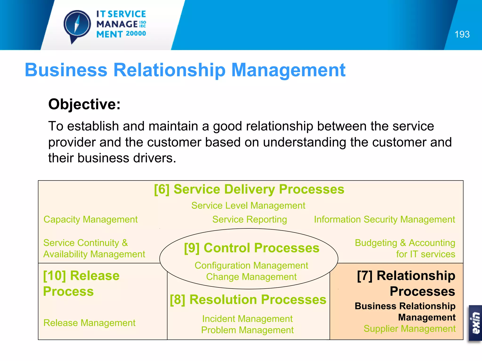 193



Business Relationship Management
  Objective:
  To establish and maintain a good relationship between the service
  provider and the customer based on understanding the customer and
  their business drivers.

                           [6] Service Delivery Processes
                                Service Level Management
 Capacity Management                 Service Reporting   Information Security Management

 Service Continuity &                                             Budgeting & Accounting
 Availability Management
                               [9] Control Processes                       for IT services
                                 Configuration Management
 [10] Release                      Change Management               [7] Relationship
 Process                                                                Processes
                             [8] Resolution Processes             Business Relationship
                                  Incident Management                      Management
 Release Management
                                  Problem Management               Supplier Management
 