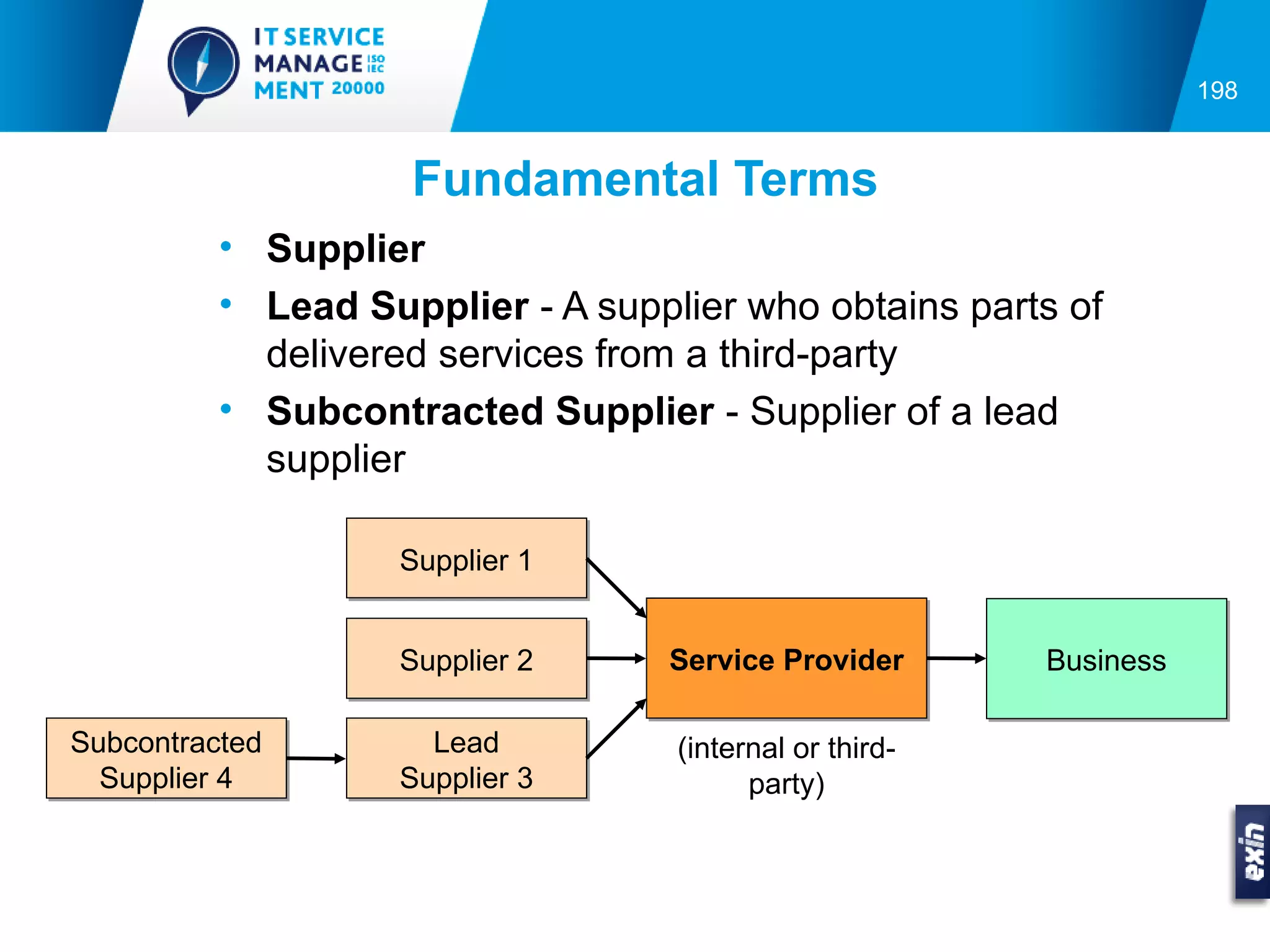 198


                    Fundamental Terms
          • Supplier
          • Lead Supplier - A supplier who obtains parts of
            delivered services from a third-party
          • Subcontracted Supplier - Supplier of a lead
            supplier

                    Supplier 1


                    Supplier 2    Service Provider       Business

Subcontracted         Lead         (internal or third-
  Supplier 4        Supplier 3           party)
 