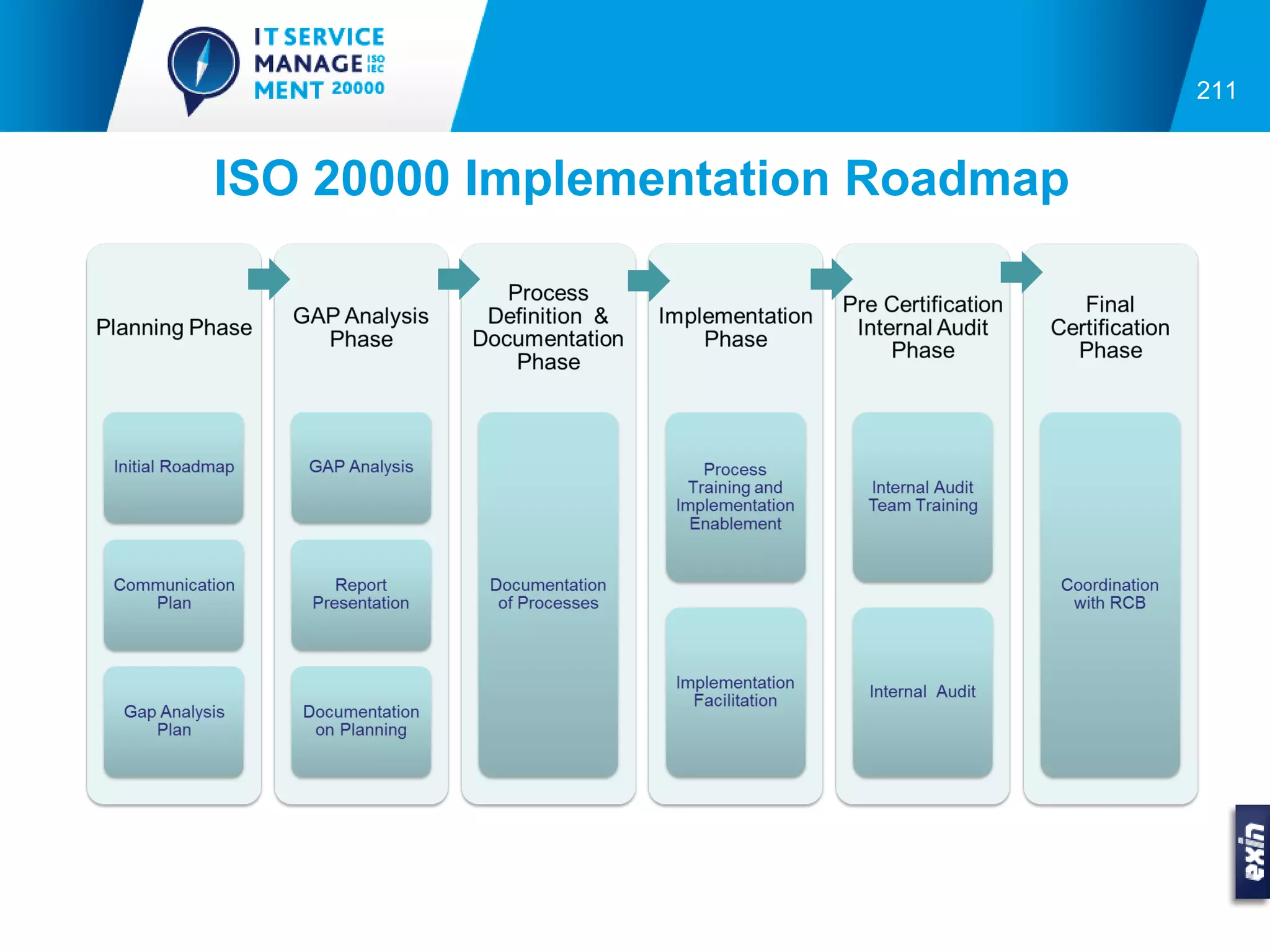 211


ISO 20000 Implementation Roadmap
 