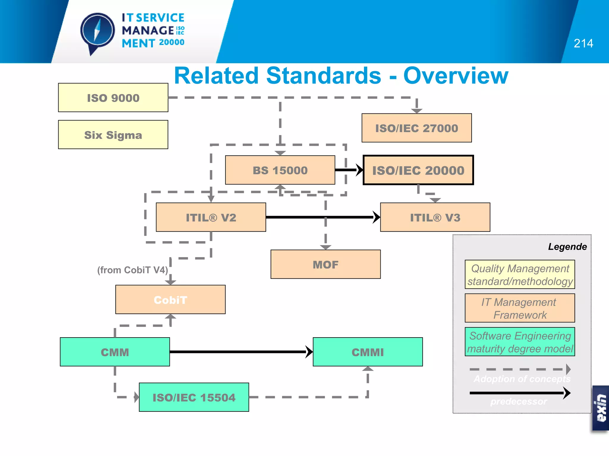 214


                    Related Standards - Overview
ISO 9000

                                                   ISO/IEC 27000
Six Sigma


                                BS 15000           ISO/IEC 20000


                     ITIL® V2                           ITIL® V3

                                                                                     Legende

  (from CobiT V4)                          MOF                      Quality Management
                                                                   standard/methodology
             CobiT                                                   IT Management
                                                                        Framework
                                                                   Software Engineering
  CMM                                            CMMI              maturity degree model

                                                                    Adoption of concepts

             ISO/IEC 15504                                             predecessor
 