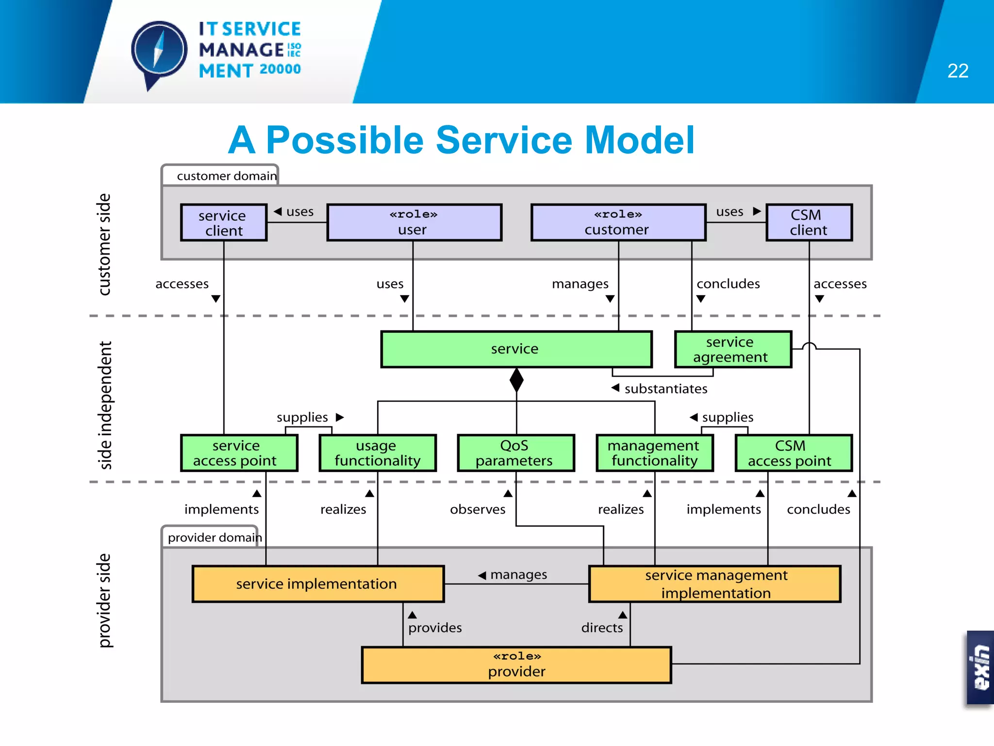 22


A Possible Service Model
 