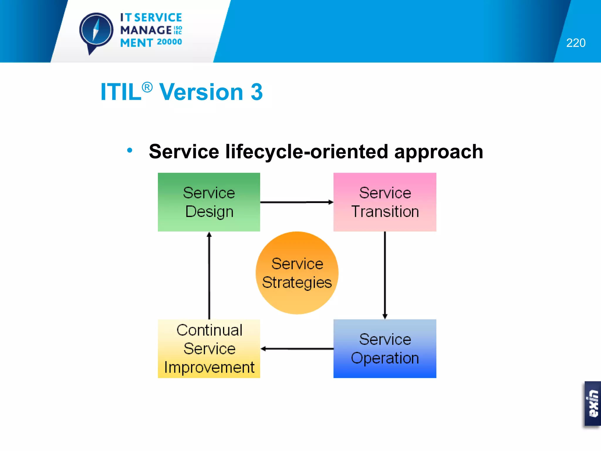 220



ITIL® Version 3

  • Service lifecycle-oriented approach
 