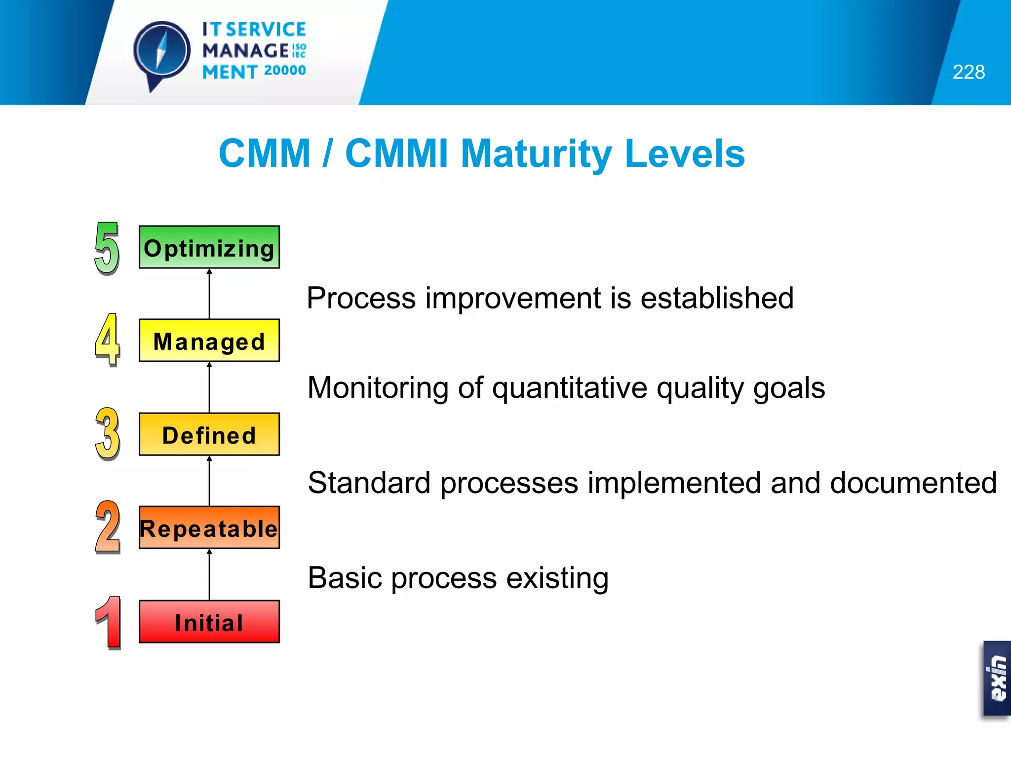 228



      CMM / CMMI Maturity Levels

Optimizing

             Process improvement is established
 Managed

             Monitoring of quantitative quality goals
 Defined

             Standard processes implemented and documented
Repeatable

             Basic process existing
  Initial
 