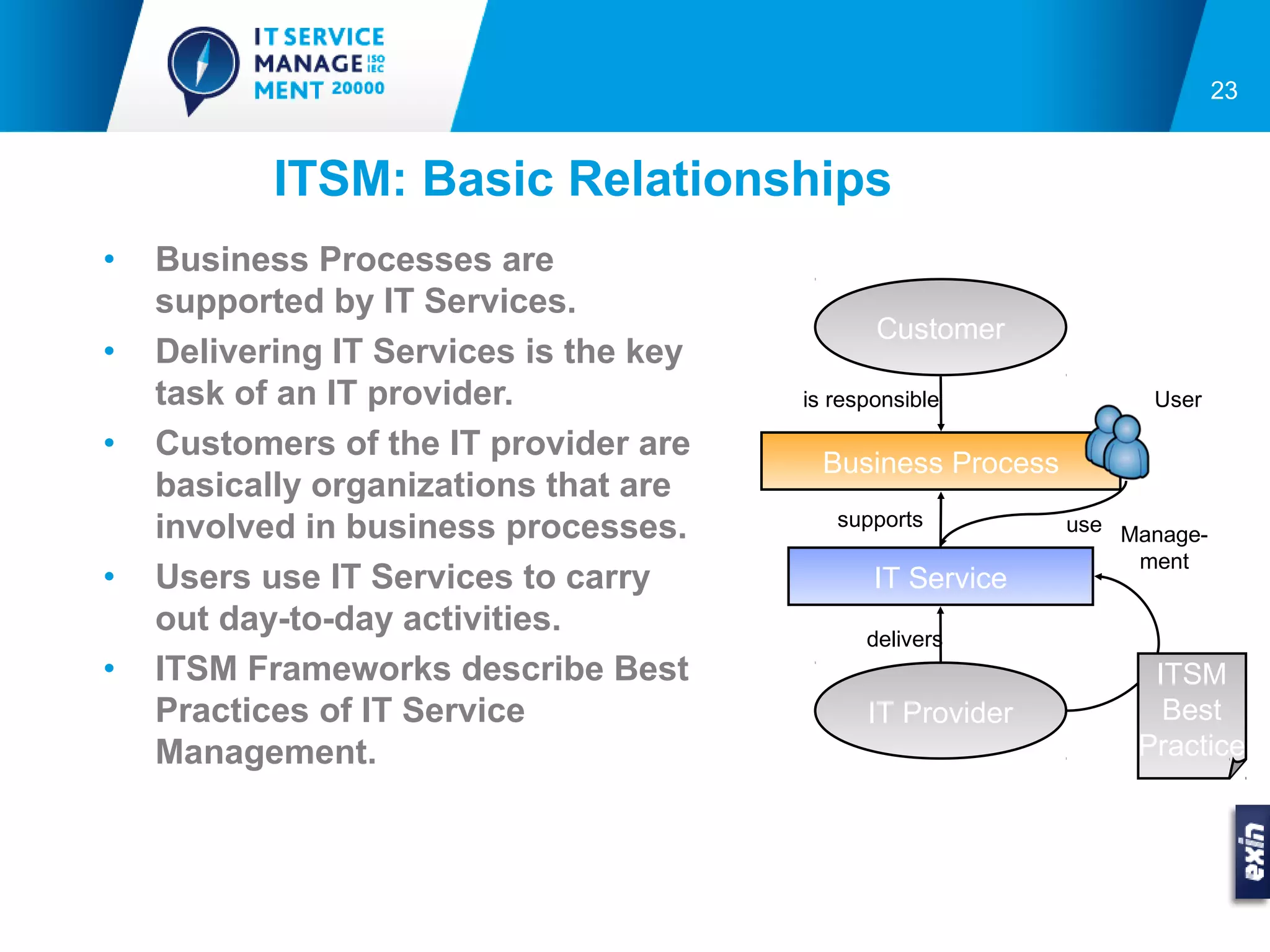 23


           ITSM: Basic Relationships
•   Business Processes are
    supported by IT Services.
                                               Customer
•   Delivering IT Services is the key
    task of an IT provider.             is responsible             User

•   Customers of the IT provider are
                                          Business Process
    basically organizations that are
    involved in business processes.        supports          use Manage-

•
                                                                  ment
    Users use IT Services to carry             IT Service
    out day-to-day activities.                delivers
•   ITSM Frameworks describe Best                                  ITSM
    Practices of IT Service                   IT Provider           Best
    Management.                                                   Practice
 