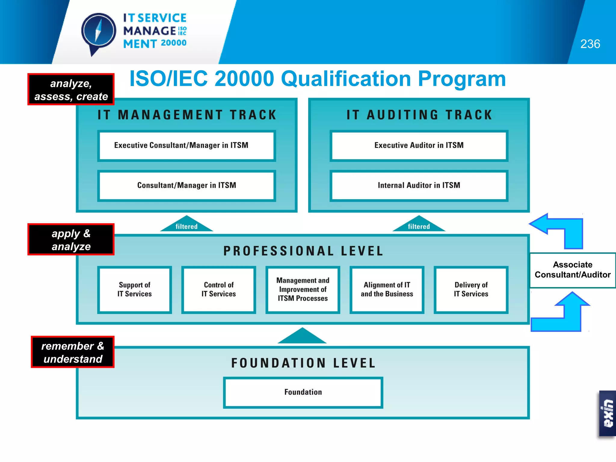 236


   analyze,      ISO/IEC 20000 Qualification Program
assess, create




   apply &
   analyze
                                                          Associate
                                                       Consultant/Auditor




 remember &
 understand
 