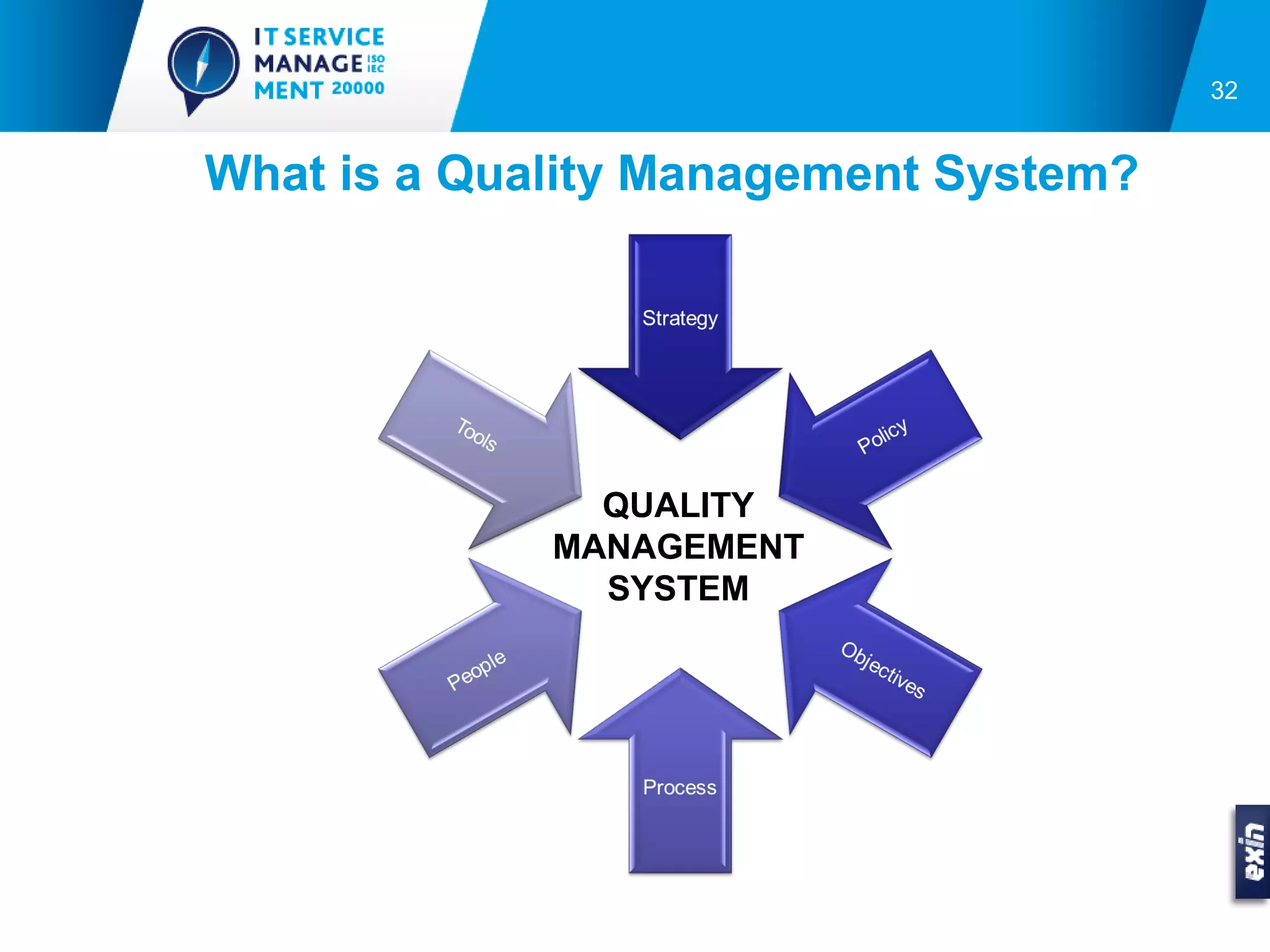 32


What is a Quality Management System?




               QUALITY
             MANAGEMENT
               SYSTEM
 