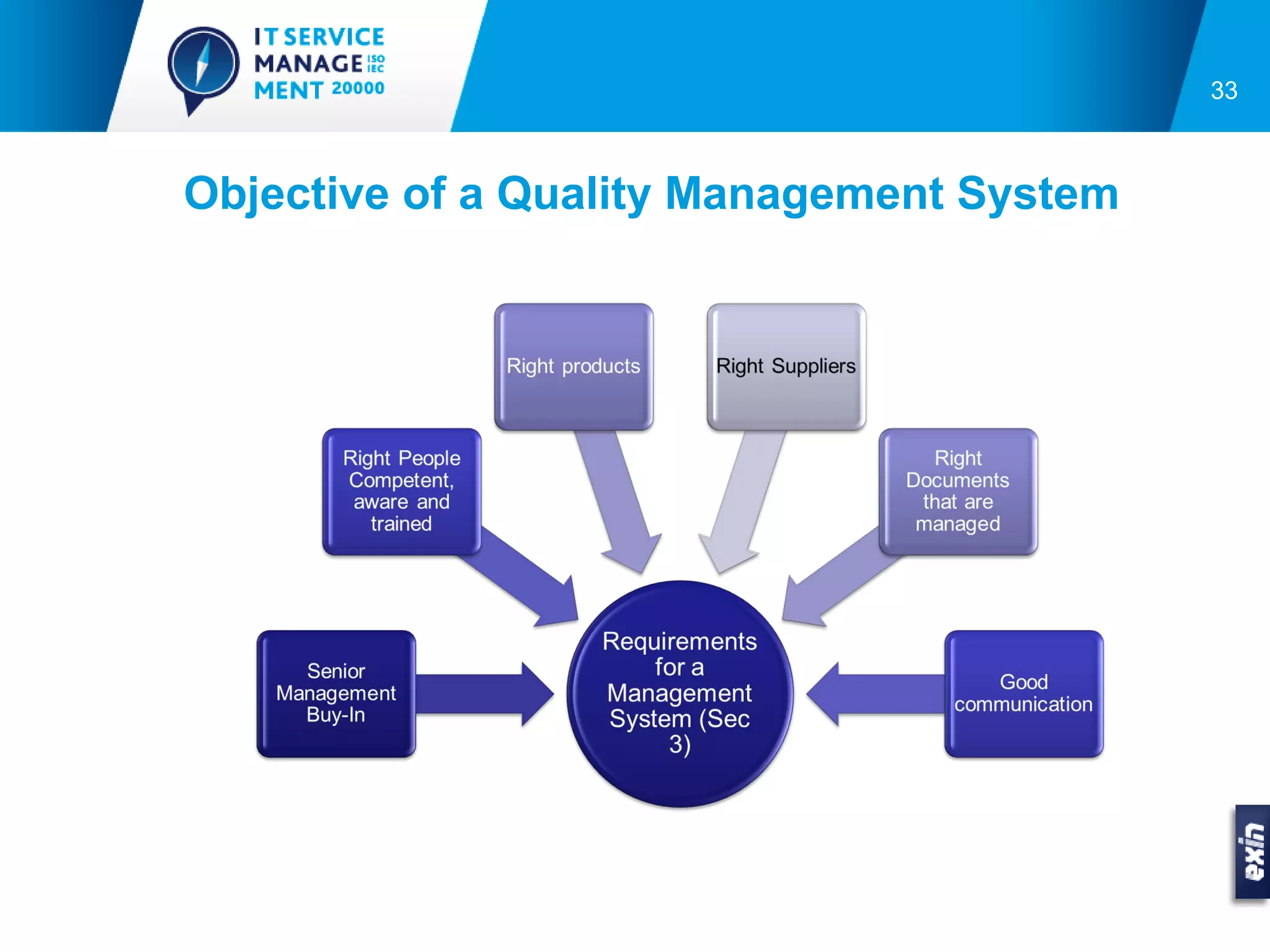 33



Objective of a Quality Management System
 