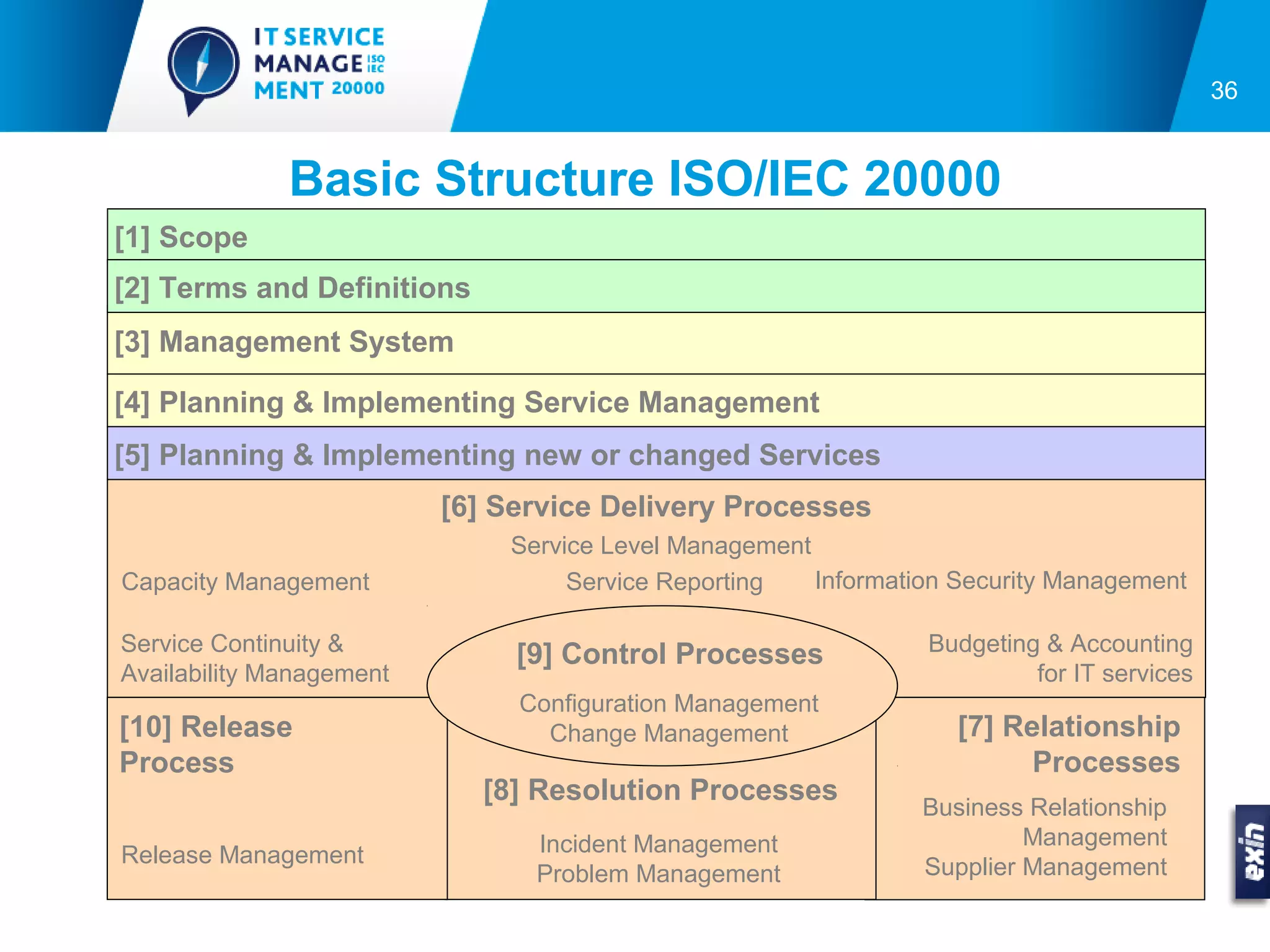 36


              Basic Structure ISO/IEC 20000
[1] Scope
[2] Terms and Definitions
[3] Management System

[4] Planning & Implementing Service Management
[5] Planning & Implementing new or changed Services
                          [6] Service Delivery Processes
                              Service Level Management
Capacity Management                Service Reporting   Information Security Management

Service Continuity &           [9] Control Processes            Budgeting & Accounting
Availability Management                                                  for IT services
                               Configuration Management
[10] Release                     Change Management                 [7] Relationship
Process                                                                  Processes
                            [8] Resolution Processes
                                                                Business Relationship
                                Incident Management                      Management
Release Management                                              Supplier Management
                                Problem Management
 