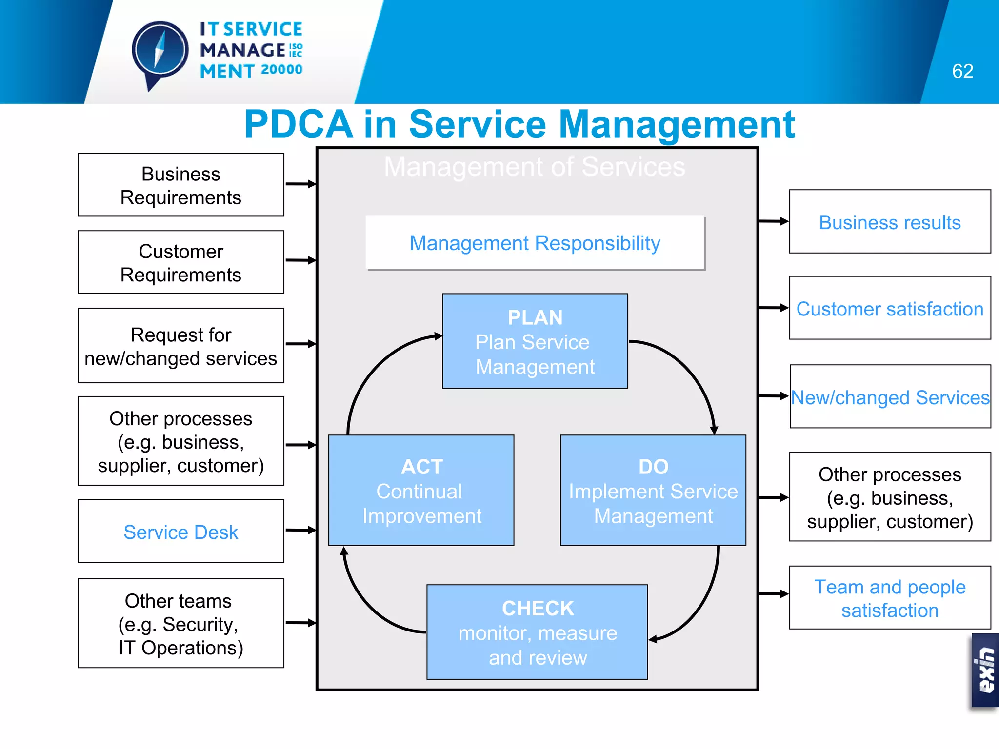 62


                   PDCA in Service Management
     Business            Management of Services
   Requirements
                                                                 Business results
    Customer                Management Responsibility
   Requirements

                                     PLAN                      Customer satisfaction
     Request for                  Plan Service
new/changed services              Management
                                                               New/changed Services
  Other processes
   (e.g. business,
 supplier, customer)        ACT                  DO              Other processes
                         Continual         Implement Service      (e.g. business,
                        Improvement          Management         supplier, customer)
    Service Desk

                                                                 Team and people
    Other teams                     CHECK                          satisfaction
   (e.g. Security,              monitor, measure
   IT Operations)
                                  and review
 