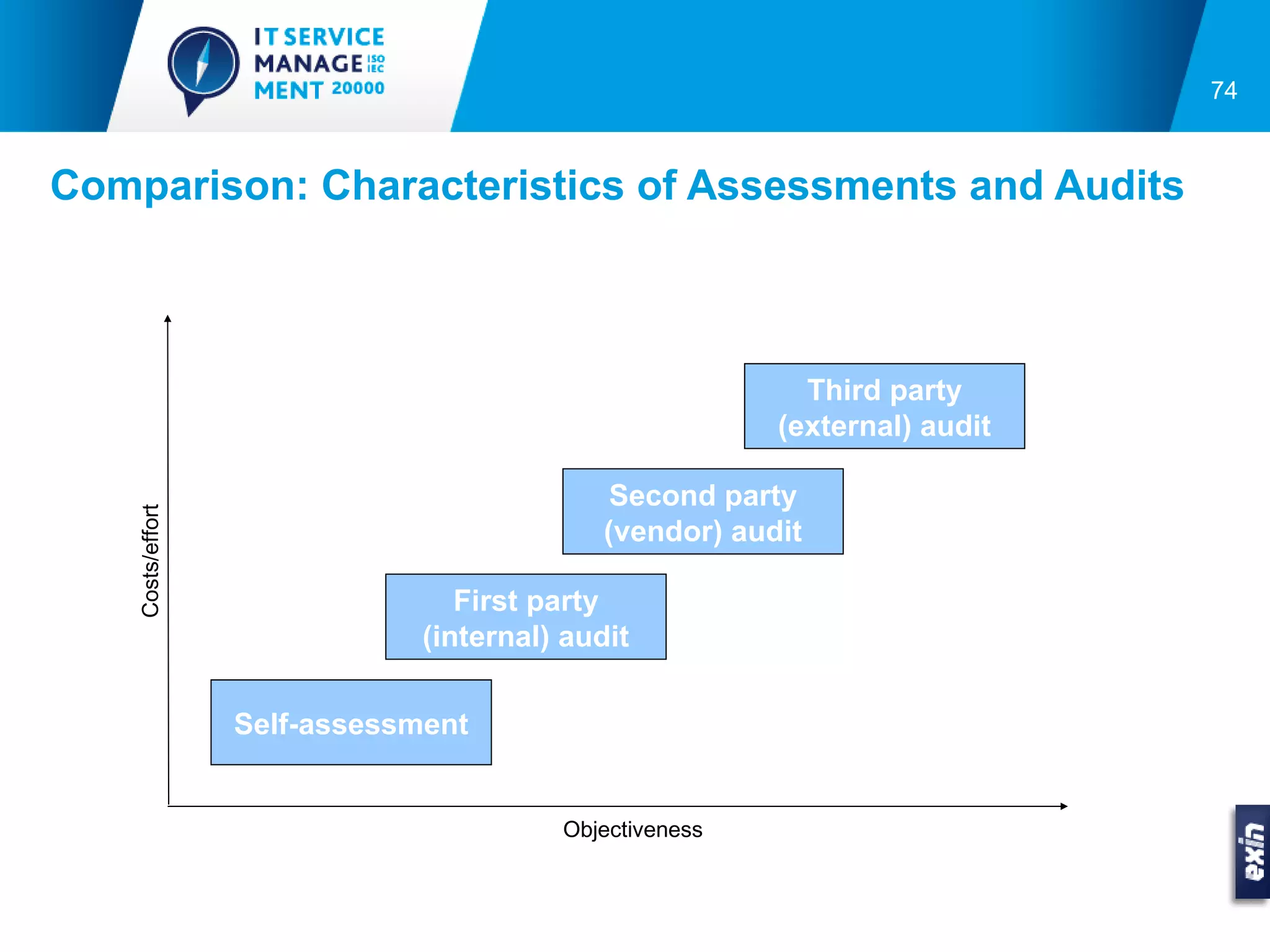 74



Comparison: Characteristics of Assessments and Audits



                                                          Third party
                                                        (external) audit

                                             Second party
   Costs/effort




                                            (vendor) audit

                                 First party
                              (internal) audit

                  Self-assessment


                                        Objectiveness
 