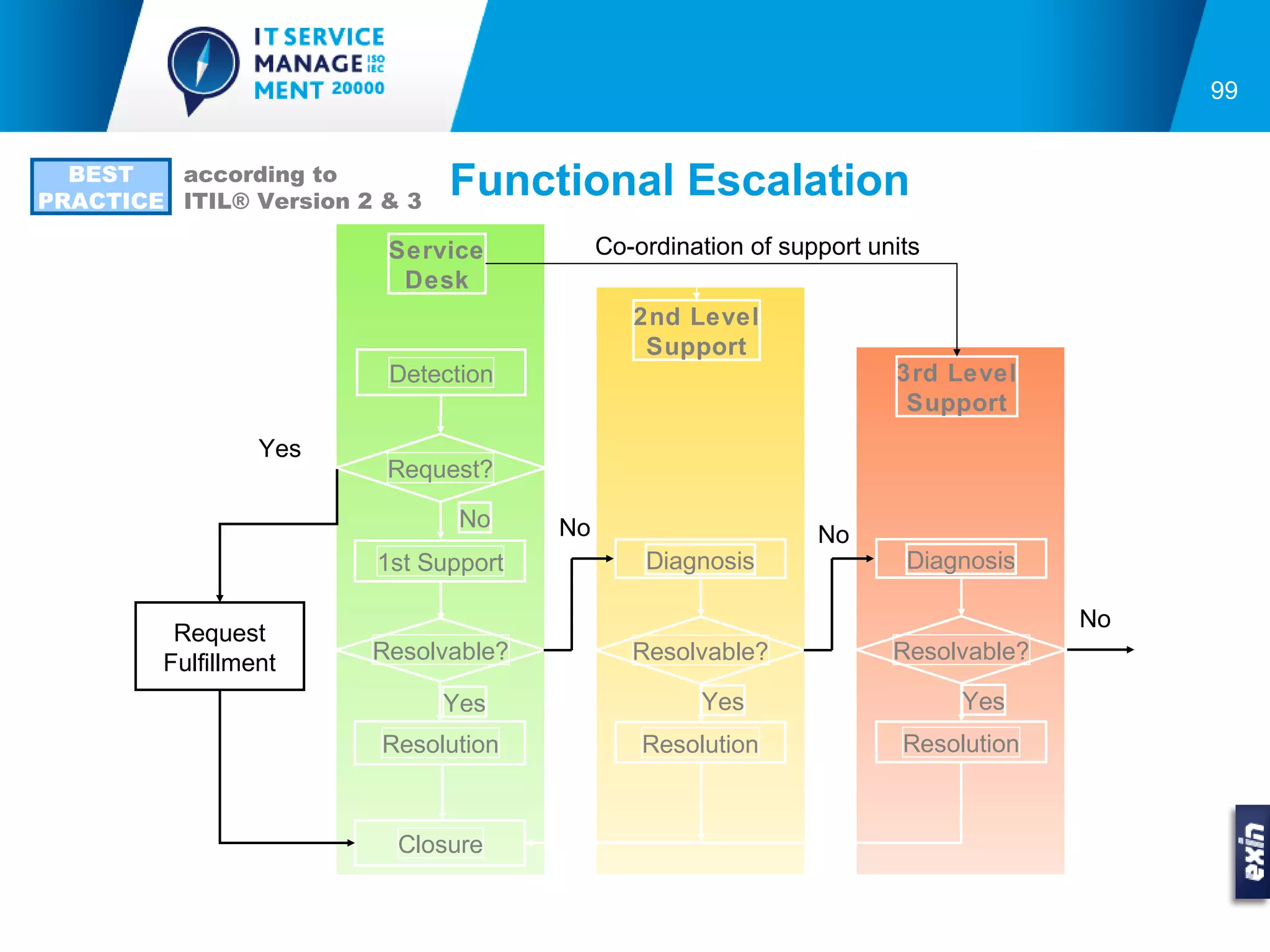 99


  BEST   according to
PRACTICE ITIL® Version 2 & 3
                               Functional Escalation
                         Service           Co-ordination of support units
                          Desk
                                              2nd Level
                                               Support
                         Detection                                    3rd Level
                                                                       Support
                  Yes
                         Request?

                                No    No                       No
                        1st Support            Diagnosis               Diagnosis

                                                                                    No
          Request
         Fulfillment    Resolvable?           Resolvable?             Resolvable?

                               Yes                  Yes                     Yes
                         Resolution            Resolution              Resolution



                          Closure
 