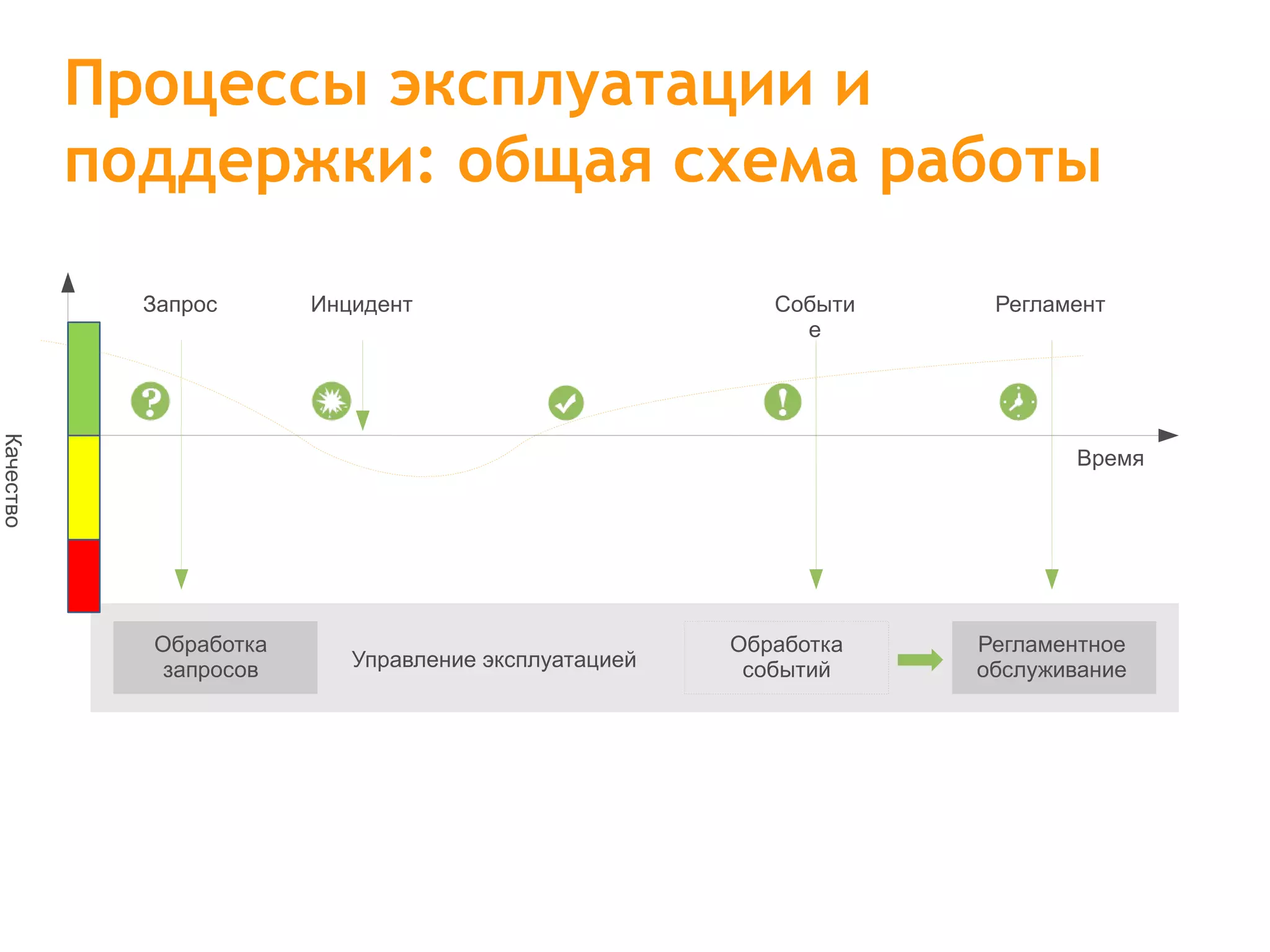 Процессы эксплуатации и поддержки: общая схема работы Обработка запросов Управление эксплуатацией Регламентное обслуживание Обработка событий Запрос Качество Время Инцидент Событие Регламент 