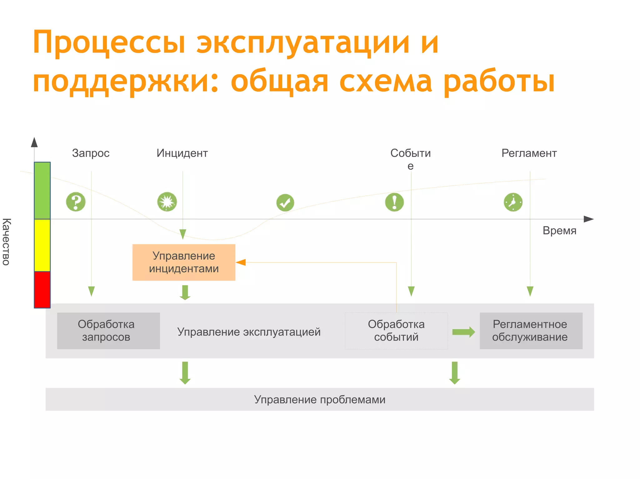 Процессы эксплуатации и поддержки: общая схема работы Управление проблемами Обработка запросов Управление эксплуатацией Регламентное обслуживание Обработка событий Управление инцидентами Запрос Качество Время Инцидент Событие Регламент 