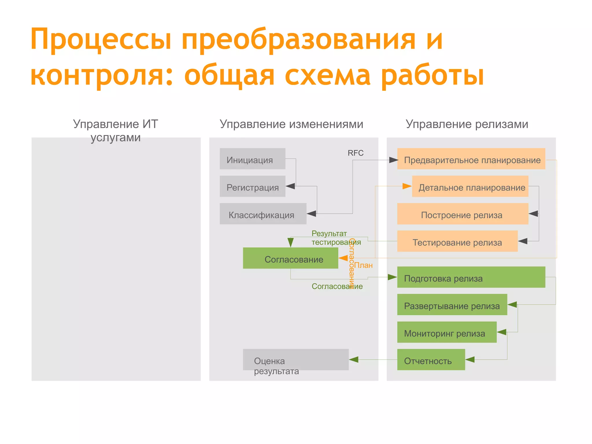 Процессы преобразования и контроля: общая схема работы Управление ИТ услугами Управление изменениями Управление релизами Оценка результата Мониторинг релиза Развертывание релиза Подготовка релиза Тестирование релиза Построение релиза Детальное планирование Предварительное планирование Отчетность Инициация Регистрация Классификация Согласование Согласование Результат тестирования План RFC Согласование 