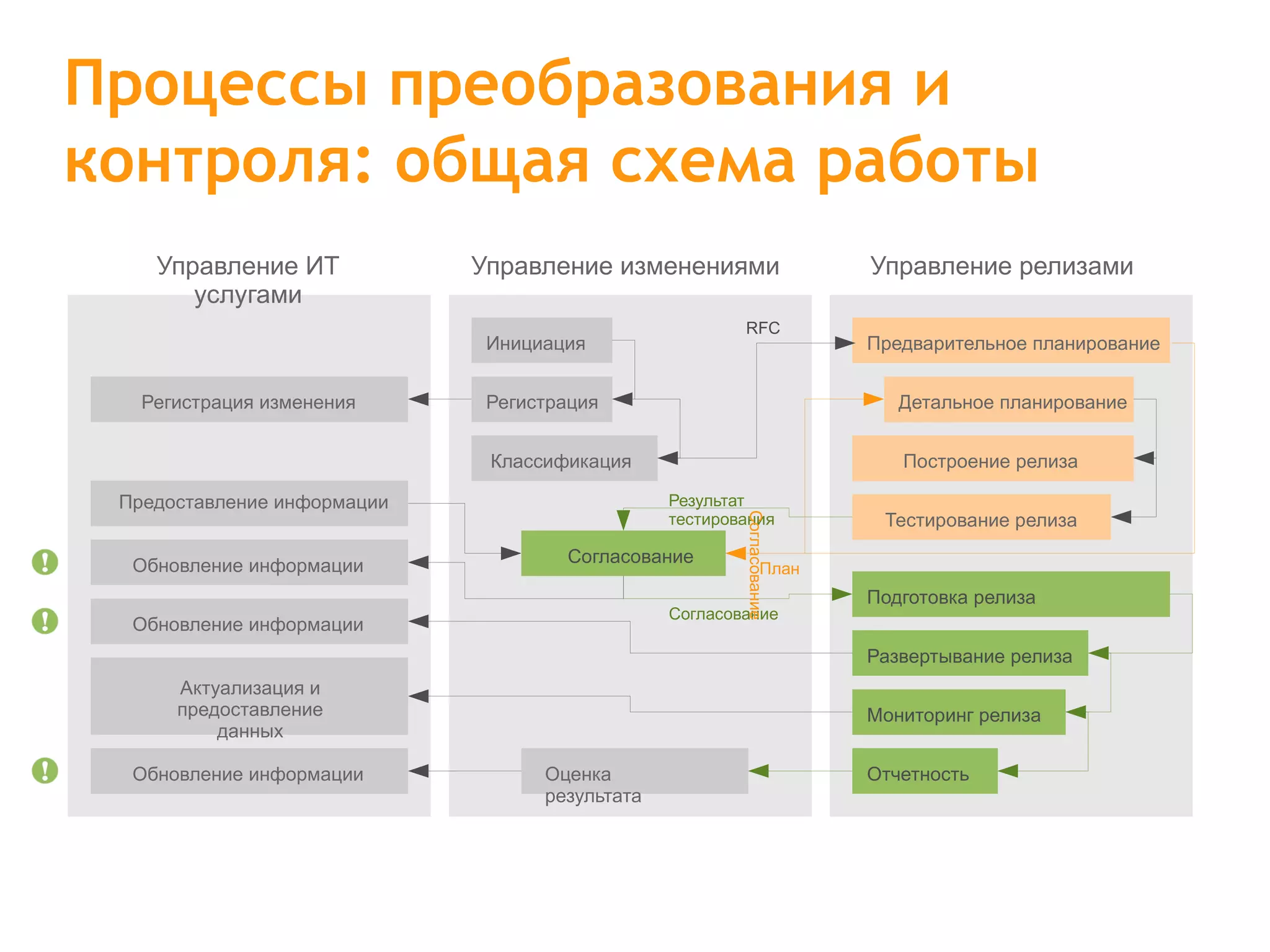 Процессы преобразования и контроля: общая схема работы Управление ИТ услугами Управление изменениями Управление релизами Обновление информации Оценка результата Мониторинг релиза Актуализация и предоставление данных Предоставление информации Обновление информации Обновление информации Регистрация изменения Развертывание релиза Подготовка релиза Тестирование релиза Построение релиза Детальное планирование Предварительное планирование Отчетность Инициация Регистрация Классификация Согласование Согласование Результат тестирования План RFC Согласование 