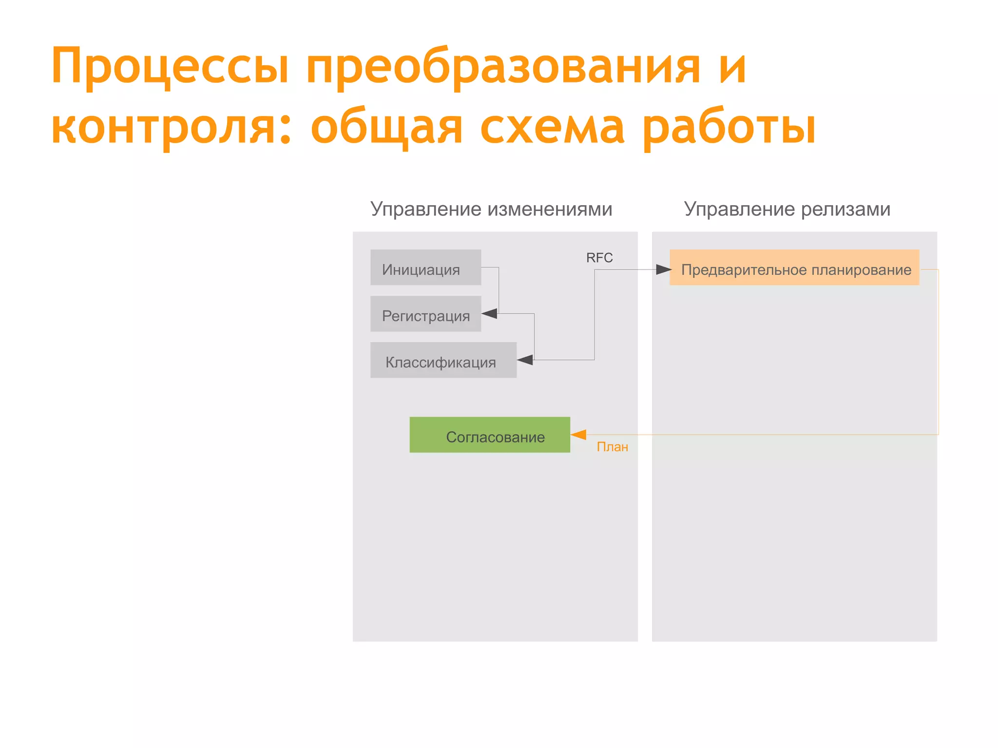 Процессы преобразования и контроля: общая схема работы Управление изменениями Управление релизами Предварительное планирование Инициация Регистрация Классификация Согласование План RFC 