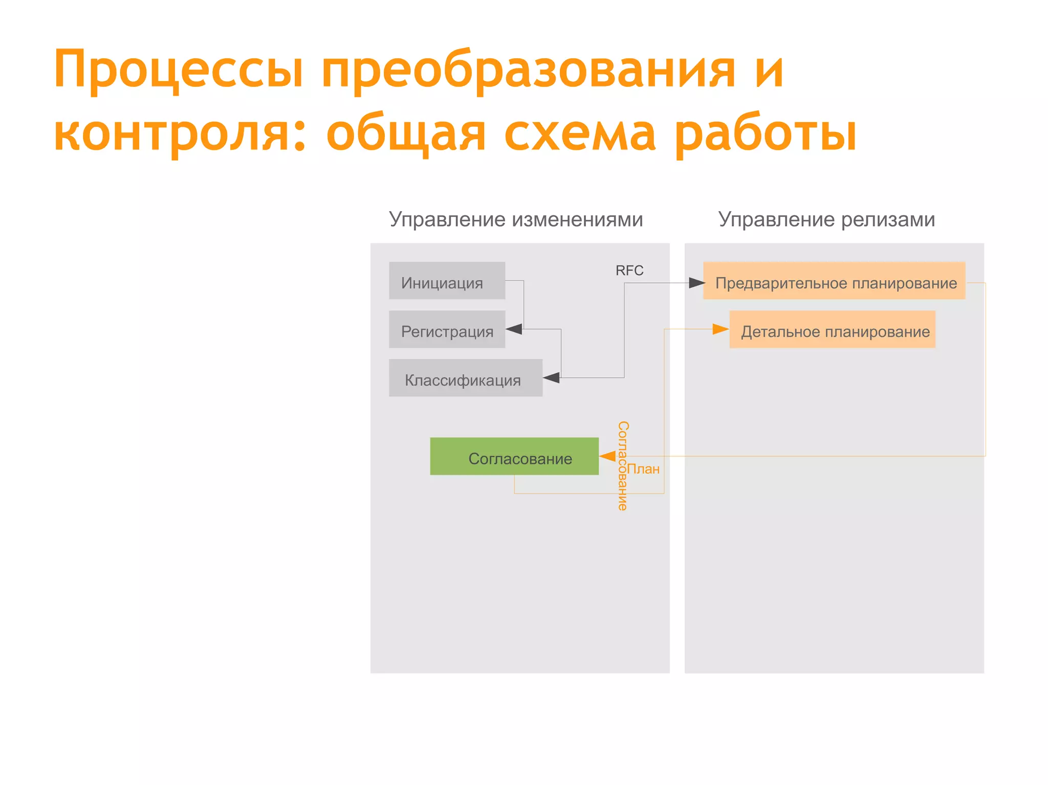 Процессы преобразования и контроля: общая схема работы Управление изменениями Управление релизами Детальное планирование Предварительное планирование Инициация Регистрация Классификация Согласование План RFC Согласование 
