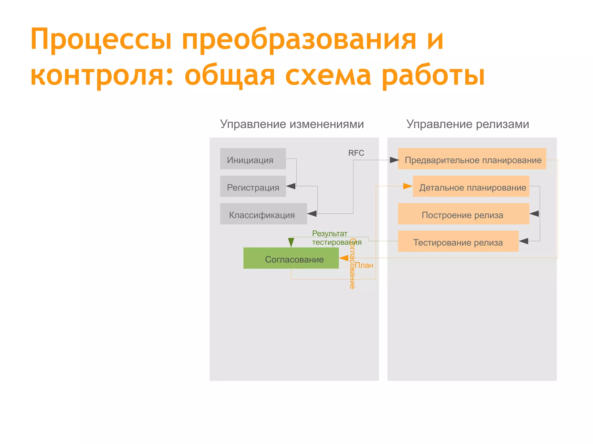 Процессы преобразования и контроля: общая схема работы Управление изменениями Управление релизами Тестирование релиза Построение релиза Детальное планирование Предварительное планирование Инициация Регистрация Классификация Согласование Результат тестирования План RFC Согласование 