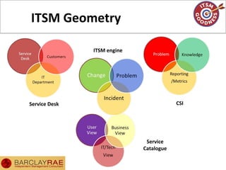 ITSM Geometry
Service Desk
ITSM engine
Service
Catalogue
CSI
 