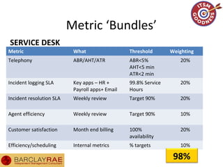 Metric ‘Bundles’
Metric What Threshold Weighting
Telephony ABR/AHT/ATR ABR<5%
AHT<5 min
ATR<2 min
20%
Incident logging SLA Key apps – HR +
Payroll apps+ Email
99.8% Service
Hours
20%
Incident resolution SLA Weekly review Target 90% 20%
Agent efficiency Weekly review Target 90% 10%
Customer satisfaction Month end billing 100%
availability
20%
Efficiency/scheduling Internal metrics % targets 10%
SERVICE DESK
98%
 
