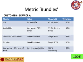 Metric What Threshold Weighting
SLA Incident/fix <5 per week 20%
Availability Key apps – ERP +
Email
99.6% Service
Hours
15%
Customer Satisfaction Weekly review Target 85% 25%
NPS/KCI Weekly review Target 75% 10%
Key Metric – Moment of
truth
Key time availability 100%
availability
30%
CUSTOMER - SERVICE A
100%
Metric ‘Bundles’
 