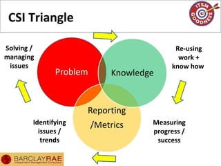 CSI Triangle
Solving /
managing
issues
Re-using
work +
know how
Identifying
issues /
trends
Measuring
progress /
success
 