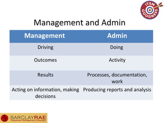 Management and Admin
Management Admin
Driving Doing
Outcomes Activity
Results Processes, documentation,
work
Acting on information, making
decisions
Producing reports and analysis
 