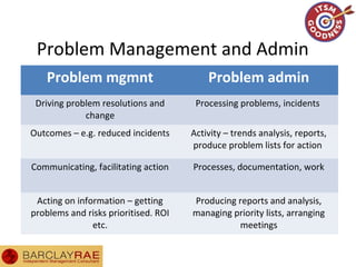 Problem Management and Admin
Problem mgmnt Problem admin
Driving problem resolutions and
change
Processing problems, incidents
Outcomes – e.g. reduced incidents Activity – trends analysis, reports,
produce problem lists for action
Communicating, facilitating action Processes, documentation, work
Acting on information – getting
problems and risks prioritised. ROI
etc.
Producing reports and analysis,
managing priority lists, arranging
meetings
 
