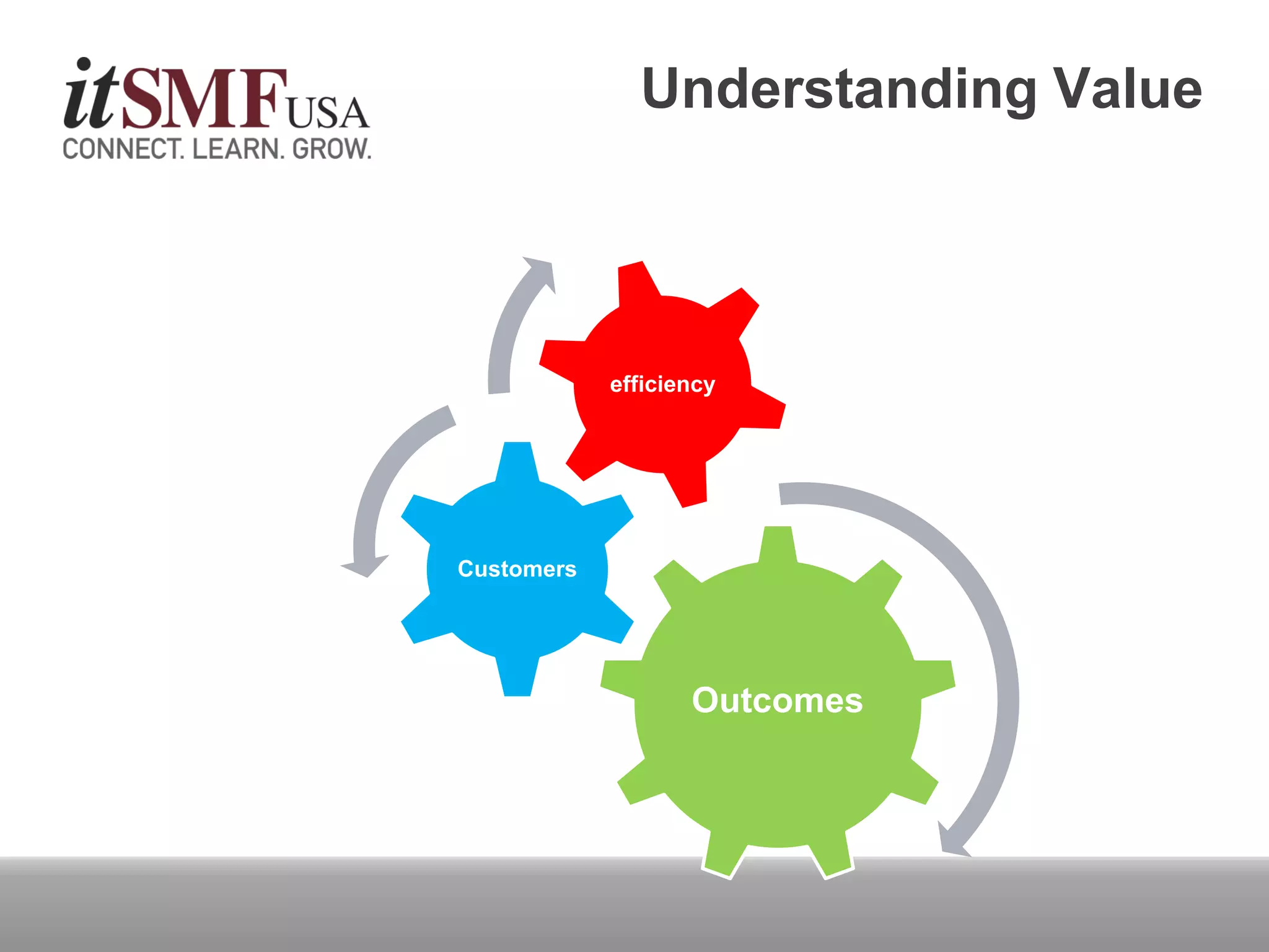 Understanding Value
Outcomes
Customers
efficiency
 