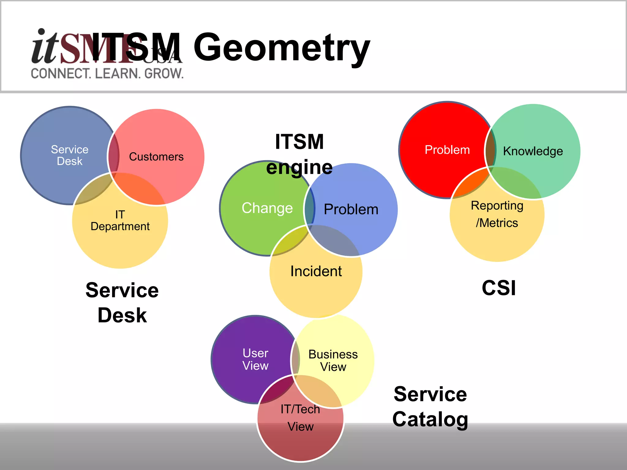 ITSM Geometry
Service
Desk
IT
Department
Customers
Problem
Reporting
/Metrics
Knowledge
User
View
IT/Tech
View
Business
View
Change
Incident
Problem
Service
Desk
ITSM
engine
Service
Catalog
CSI
 