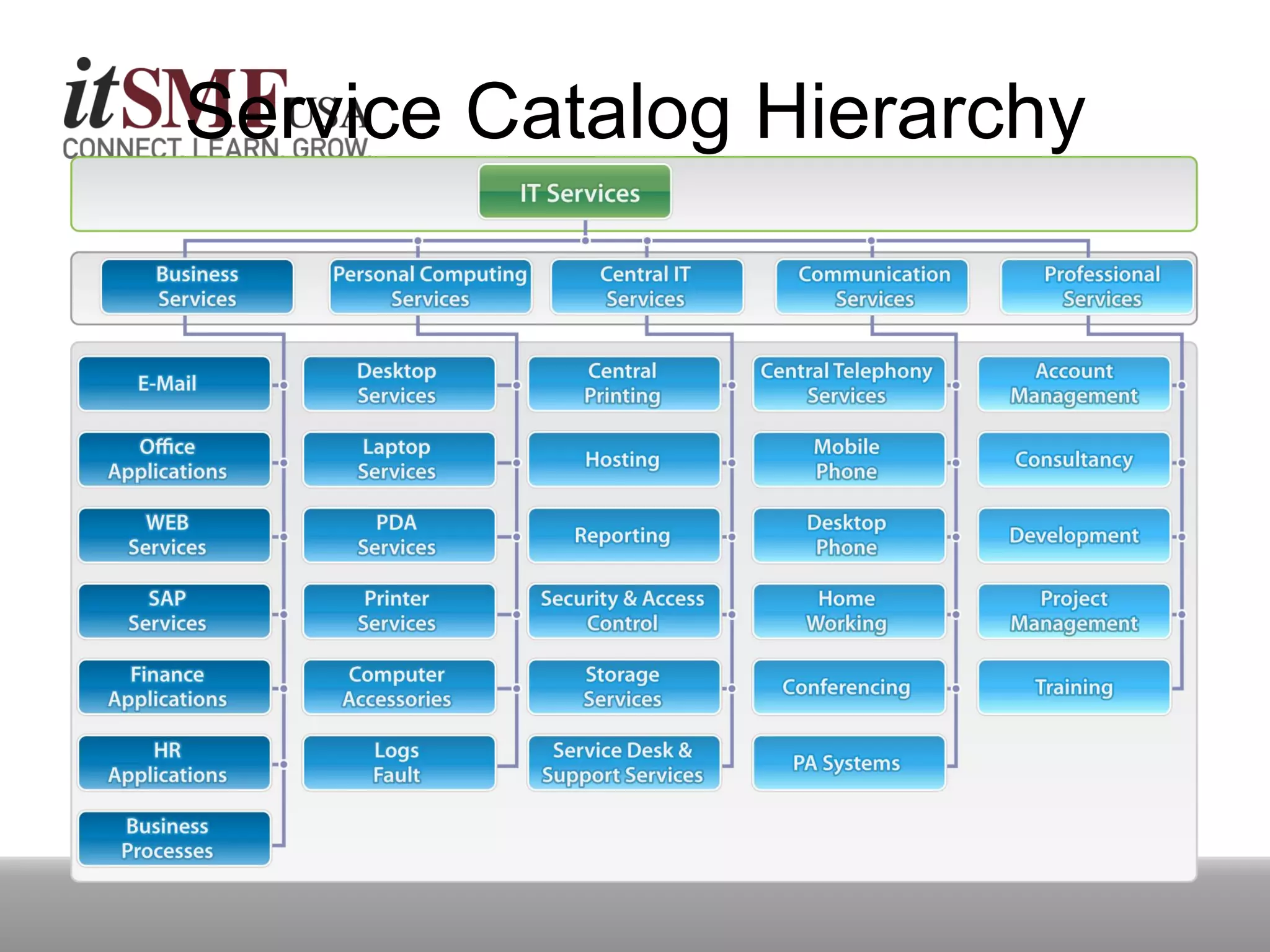 Service Catalog Hierarchy
 