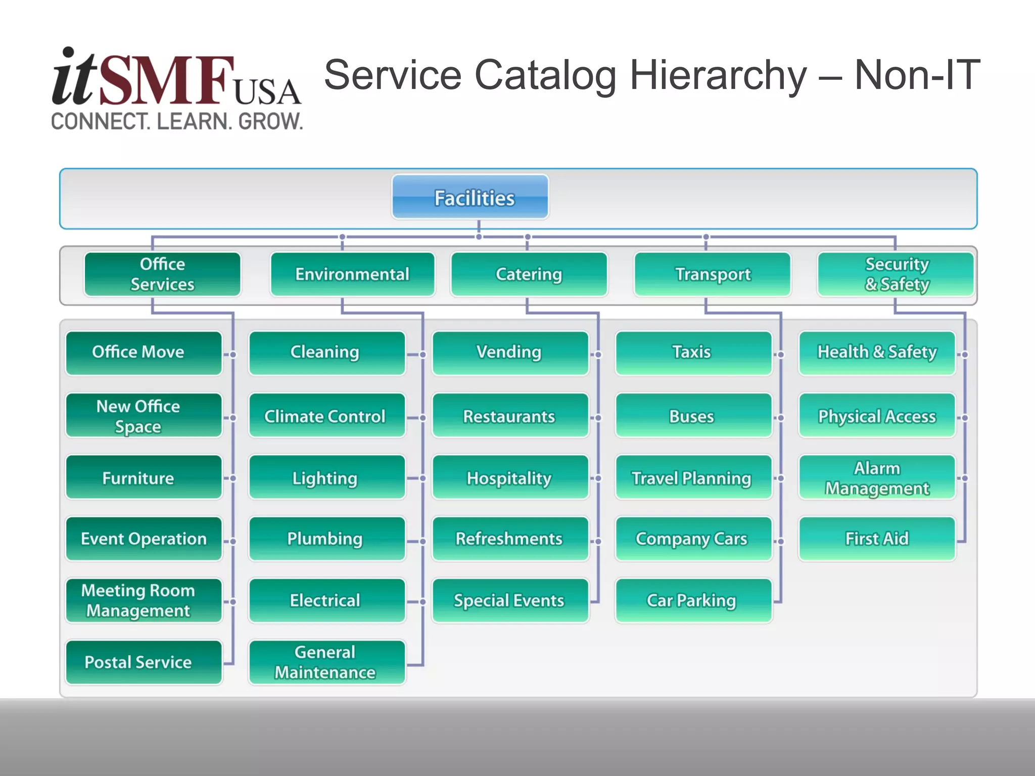 Service Catalog Hierarchy – Non-IT
 