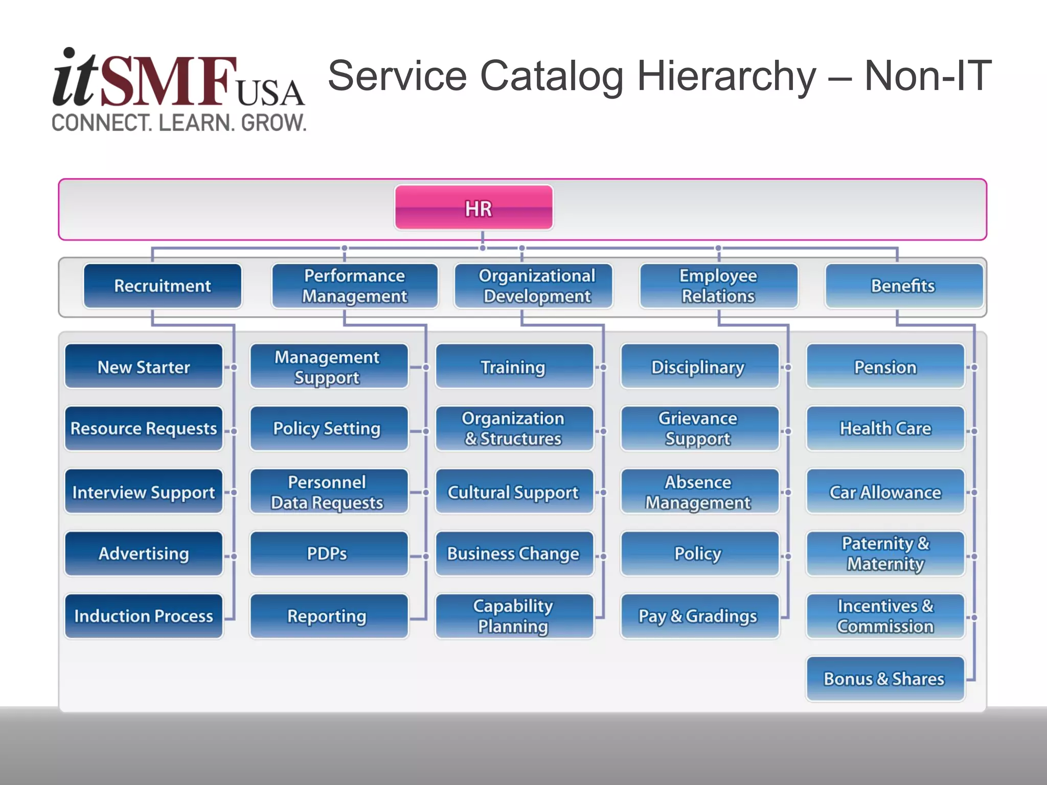 Service Catalog Hierarchy – Non-IT
 