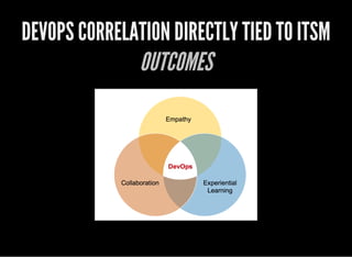 DEVOPS CORRELATION DIRECTLY TIED TO ITSM
OUTCOMES
 