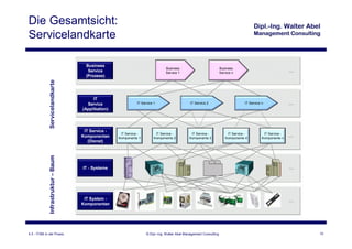 Die Gesamtsicht:
Servicelandkarte

                                      Business
                                                                                 Business                             Business
                                       Service                                   Service 1                            Service n
                                      (Prozess)
             Servicelandkarte




                                         IT
                                      Service                  IT Service 1                     IT Service 2                        IT Service n
                                    (Applikation)




                                     IT Service -
                                                     IT Service -          IT Service -          IT Service -             IT Service -          IT Service -
                                    Komponenten     Komponente 1          Komponente 2          Komponente 3             Komponente 4          Komponente n
                                       (Dienst)
             Infrastruktur – Baum




                                    IT - Systeme




                                     IT System -
                                    Komponenten




4.3 - ITSM in der Praxis                                             © Dipl.-Ing. Walter Abel Management Consulting                                            10
 