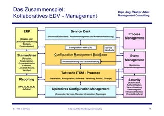 Das Zusammenspiel:
Kollaboratives EDV - Management

               ERP                                  Service Desk
                                                                                                               Process
                            (Prozesse für Incident-, Problemmanagement und Anwenderbetreuung)
         (Kosten- und                                                                                         Management
    Leistungsverrechnung,
           Budgets,
        Personaldaten)
                                                  Configuration Items (CIs)                       Service -
                                                                                                  Landkarte

      Stammdaten                  Configuration Management DataBase                                             Event
           (Personen,
         Kostenstellen,                    Prozesssteuerung und -automatisierung
                                                                                                              Management
        Organisatorische
            Einheiten,                                                                                             (Monitoring,
        Lokalität (Raum),                                                                                     Netzwerkmanagement)
            Verträge)
                                         Taktische ITSM - Prozesse
                             (Installation, Konfiguration, Software - Verteilung, Rollout, Change)
        Reporting                                                                                                 Security
                                                                                                                   (Autorisation,
                                                                                                                 Authentifikation,
       (KPIs, SLAs, OLAs                                                                                        Verschlüsselung,
           Aufträge)            Operatives Configuration Management                                              Datenintegrität,
                                                                                                               Intrusion Detection,
                                   (Anwender, Services, Dienste, Infrastruktur, Topologie)                      Virenbekämpfung)




4.3 - ITSM in der Praxis                         © Dipl.-Ing. Walter Abel Management Consulting                                       14
 