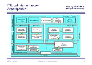 ITIL optimiert umsetzen:
Arbeitspakete

                                                                                                                                Strategische Prozesse

                                                                                                                IT Finanz-
                            Unternehmens-                                                                                                 Personal
           Management




                                                 Finanzmanagement             IT Servicestrategie       7      und Demand
                               strategie                                                                                                 Organisation
                                                                                                               management


                        Account Management              Entwicklung                                                                  Service Planung

                             Beziehungs-                                                             Security                      Continuity
                                                        Service Design                                                      5
                             management                                                             Management                    Management




                                                                                                                                                        Lieferanten
                                  4                            6
                                                                                                   Verfügbarkeits-,
           Kunden




                            Service Level             Service Entwicklung                                                         Lieferanten-
                                                                                                     Kapazitäts-
                            Management                     und Test                                                               management
                                                                                                    management 4                                  8




                                                                                                                              Change
                                                                                                                            Management
                                                    Problem
           Anwender




                            Service Desk     1     Management                                                           3
                              Incident
                            Management             Configuration                                              Release
                                                   Management                                                Management
                                                                   2
                        Operative Prozesse
                                                                                Servicebetrieb

                                                                             IT Services



4.3 - ITSM in der Praxis                                               © Dipl.-Ing. Walter Abel Management Consulting                                                 20
 