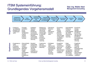 ITSM Systemeinführung:
Grundlegendes Vorgehensmodell

                                                                Installation
                    Zieldefinition,                                                  Integration         Übernahme
                                              Detail -          (Produktion,                                                  Einrichtung          Inventory          Taktische
                   Abgrenzungen,                                                   (Anpassungen,         existierender
                                             Konzeption            Test,                                                       Benutzer              Scan             Prozesse
                   Anforderungen                                                  Schnittstellen)           Daten
                                                                Schulung)




                                        Prozesse           Installation       Realisierung         Übernahme            Einrichtung         Automatisierte       Einrichtung
  Vorgehen




               u Festlegung           u                  u                  u                    u                    u                   u                    u

                 der Detailziele      u Architektur        Standard-          Schnittstellen       Personen-            Rollen              Erfassung            Change-,
               u Aufsetzen der        u Sizing             software           (Monitoring,         daten              u Rechte-             Inventory            Release
                 Projektorgani-       u Design           u Herstellung        Accounting)        u Übernahme            vergabe           u Erstes Befüllen      Management
                 sation                 Schnittstellen     Connectivity     u Anpassungen          Inventory-         u Benutzer-           der CMDB           u Einrichtung

                                      u Zugriffs-        u Sicherstellung     an spezielle         daten                schulung          u Optimierung          Service Level
                                        konzept            Standard-          Kunden-                                   (Service Desk,      Inventory            Management
                                      u Failover -         funktionalität     prozesse                                  Configuration-,     Scanning           u Einrichtung

                                        Konzept          u Administrator-   u Einrichtung                               Availability-,                           Knowledge Base
                                                           schulung           Inventory                                 Capacity                               u Benutzer-

                                                                              Scanning                                  Management)                              schulung
  Ergebnisse




               u Projektziele im      u Dokumentierte    u Standard-        u Customizing        u Verfügbare         u Eingeführte       u Daten              u Eingeführte
                 Detail                 Prozesse           funktionalität   u Add Ons              Daten                Prozesse            Inventory            taktische
               u Projektplan          u System-          u Einbettung in    u Schnittstellen       übernommen           Service Desk        verfügbar            Prozesse
               u Ressourcen             architektur        Kundennetz       u Reporting          u Vorbereitet für    u Geschulte         u Eingeführte        u Basis der

               u Gemeinsames          u Methoden           (Routing,                               automatisierte       Benutzer            Prozesse             Knowledge Base
                 Verständnis          u Struktur           Firewalls)                              Datenüber-         u Dokumentation       Configuration      u Geschulte

                                        CMDB             u Geschulte Ad-                           nahmen               Prozess und         Management           Benutzer
                                      u Schnittstellen     ministratoren                           (Inventory           Installation      u Dokumenta-         u Dokumentation

                                      u Security                                                   Scanning)                                tion Prozess         Prozess und
                                      u Ausfallsicher-                                                                                      und Installation     Installation
                                        heit



4.3 - ITSM in der Praxis                                                    © Dipl.-Ing. Walter Abel Management Consulting                                                        23
 