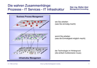 Die wahren Zusammenhänge:
Prozesse - IT Services - IT Infrastruktur


                                                            wie Sie arbeiten
                                                            (was Sie einmalig macht)




                                                            womit Sie arbeiten
                                                            (was die Einmaligkeit möglich macht)




                                                            die Technologie im Hintergrund
                                                            (die einfach funktionieren muss)




4.3 - ITSM in der Praxis   © Dipl.-Ing. Walter Abel Management Consulting                          9
 
