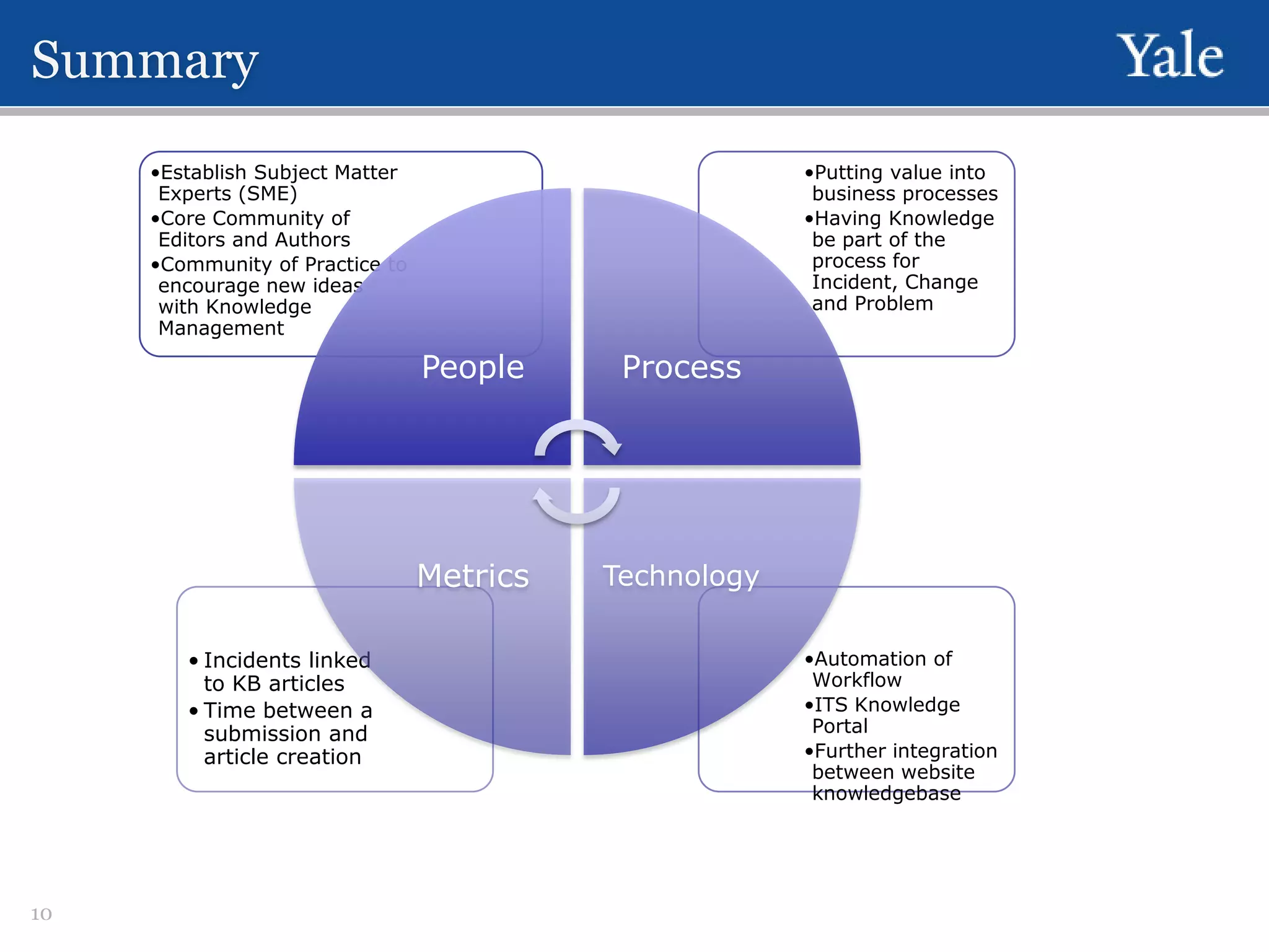 Summary
•Establish Subject Matter
Experts (SME)
•Core Community of
Editors and Authors
•Community of Practice to
encourage new ideas
with Knowledge
Management

•Putting value into
business processes
•Having Knowledge
be part of the
process for
Incident, Change
and Problem

People

Metrics
• Incidents linked
to KB articles
• Time between a
submission and
article creation

10

Process

Technology
•Automation of
Workflow
•ITS Knowledge
Portal
•Further integration
between website
knowledgebase

 