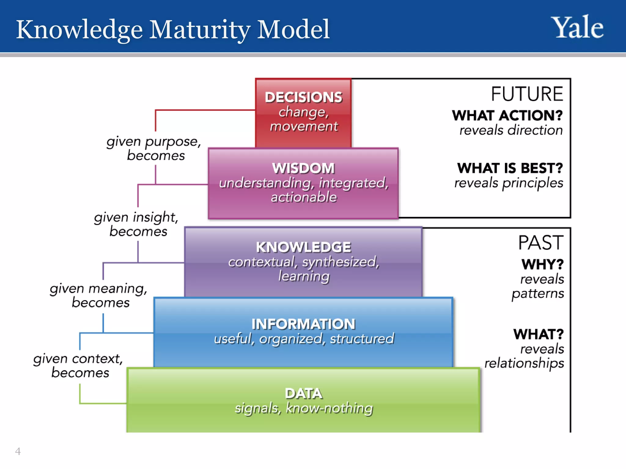 Knowledge Maturity Model

4

 