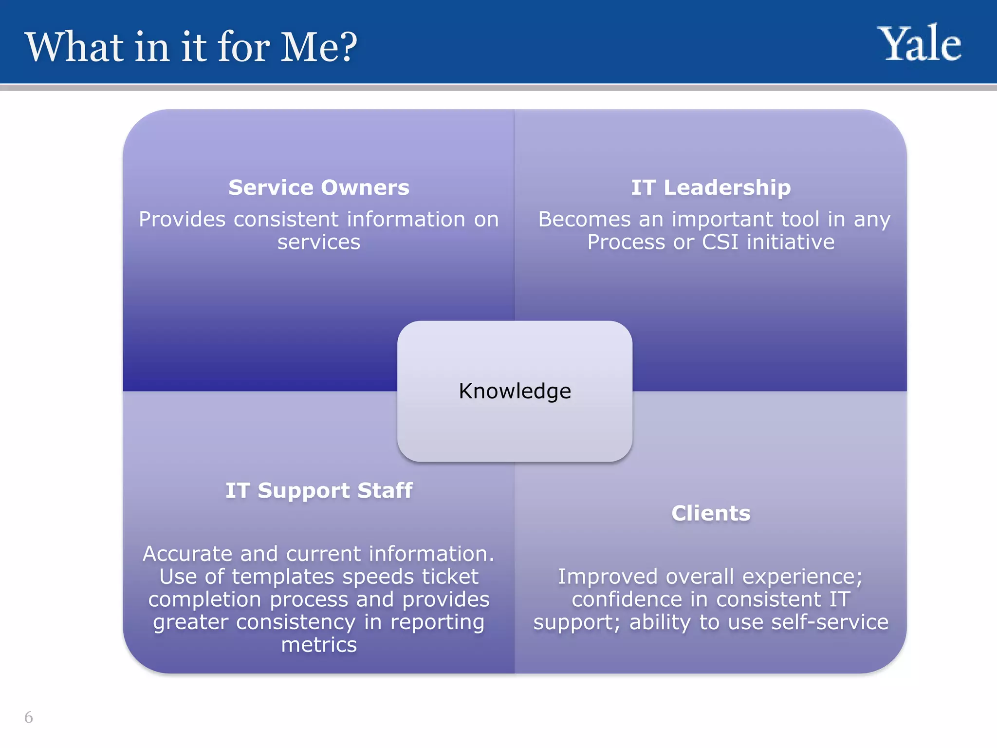 What in it for Me?
Service Owners

IT Leadership

Provides consistent information on
services

Becomes an important tool in any
Process or CSI initiative

Knowledge

IT Support Staff
Accurate and current information.
Use of templates speeds ticket
completion process and provides
greater consistency in reporting
metrics
6

Clients

Improved overall experience;
confidence in consistent IT
support; ability to use self-service

 